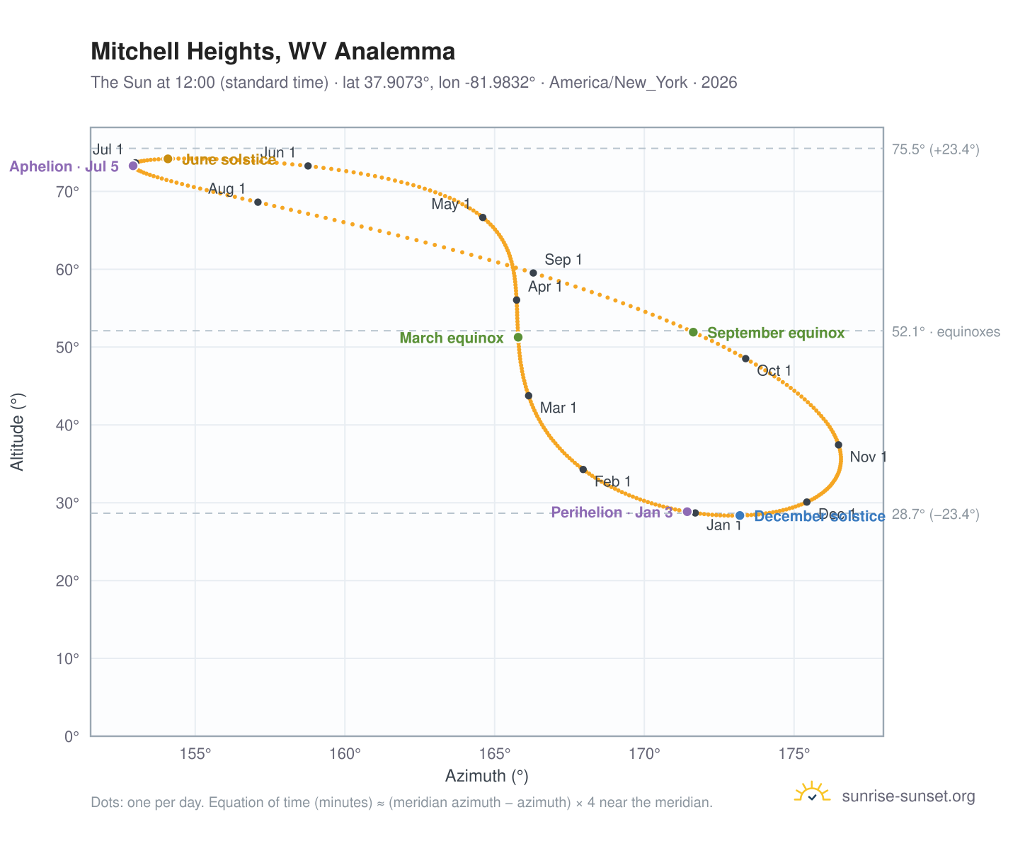 Mitchell Heights, WV analemma chart: the Sun at 12:00 (standard time) through the year