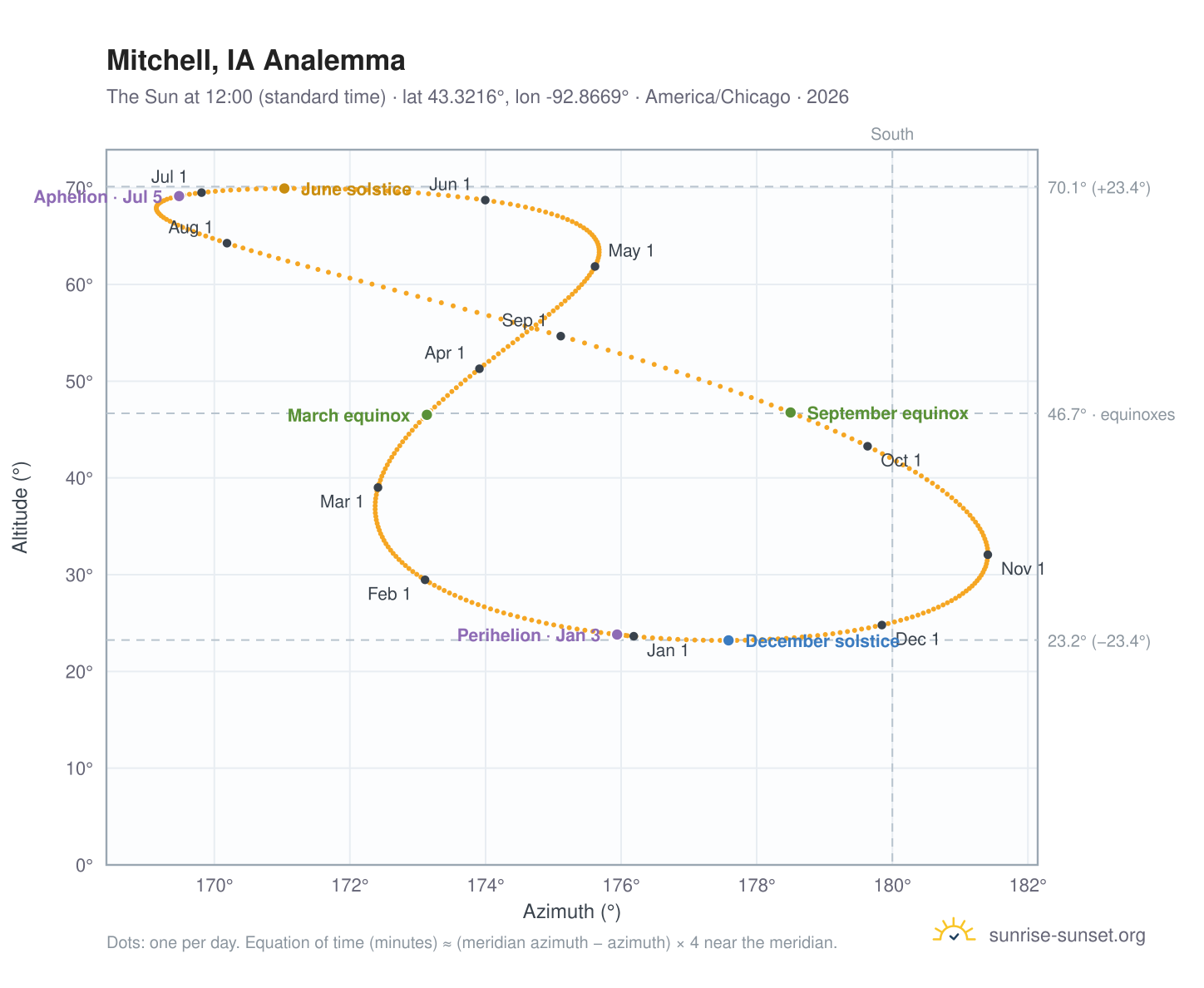 Mitchell, IA analemma chart: the Sun at 12:00 (standard time) through the year