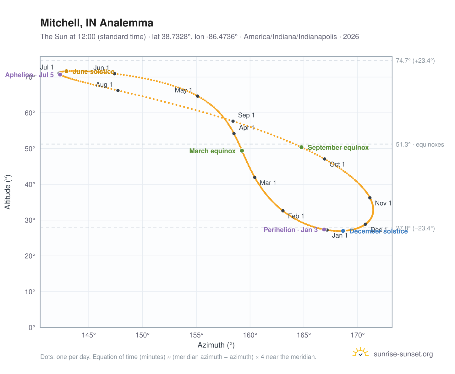 Mitchell, IN analemma chart: the Sun at 12:00 (standard time) through the year