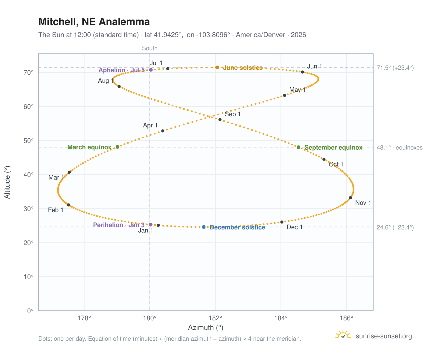 Mitchell, NE analemma chart: the Sun at 12:00 (standard time) through the year