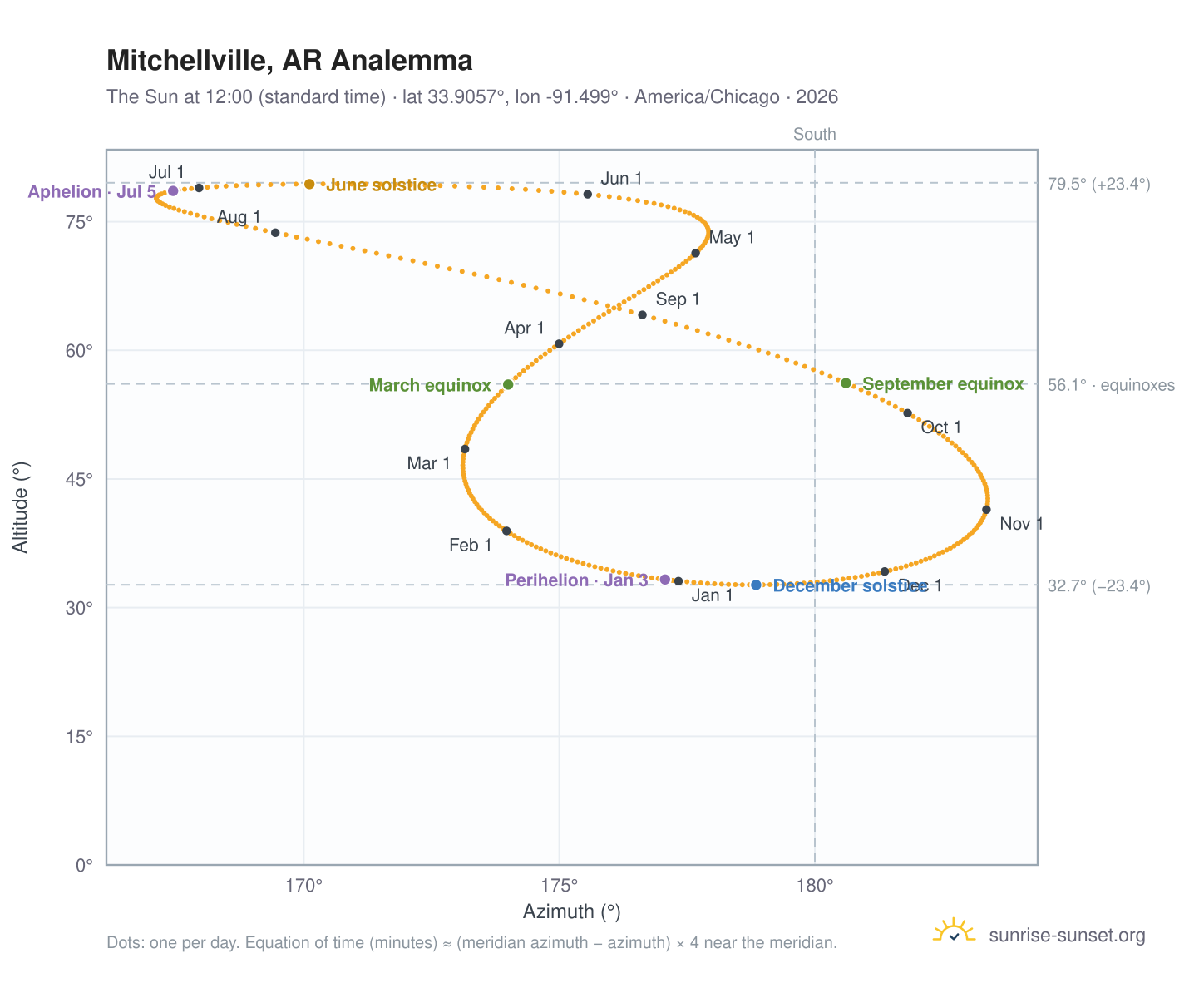 Mitchellville, AR analemma chart: the Sun at 12:00 (standard time) through the year