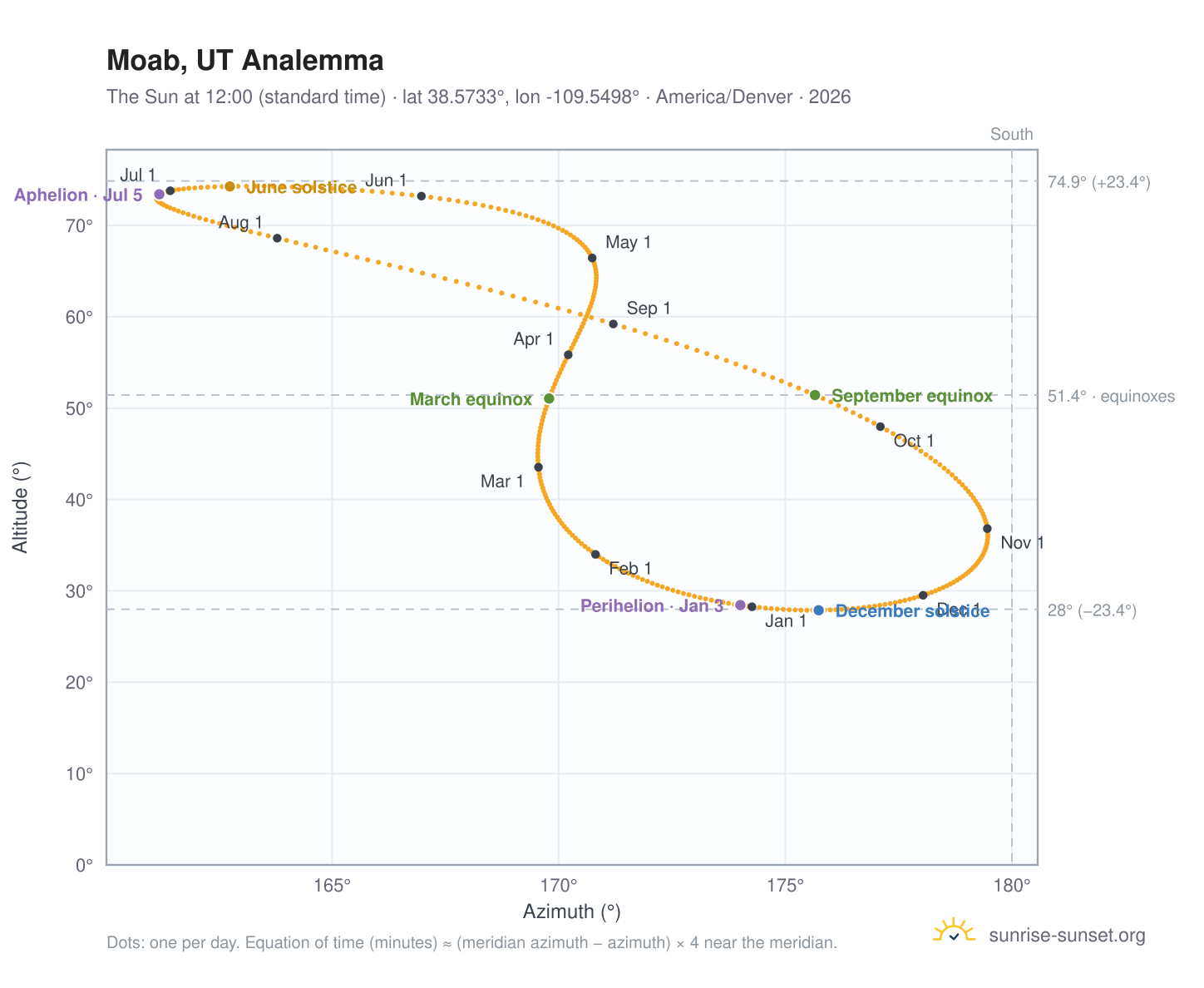 Moab, UT analemma chart: the Sun at 12:00 (standard time) through the year
