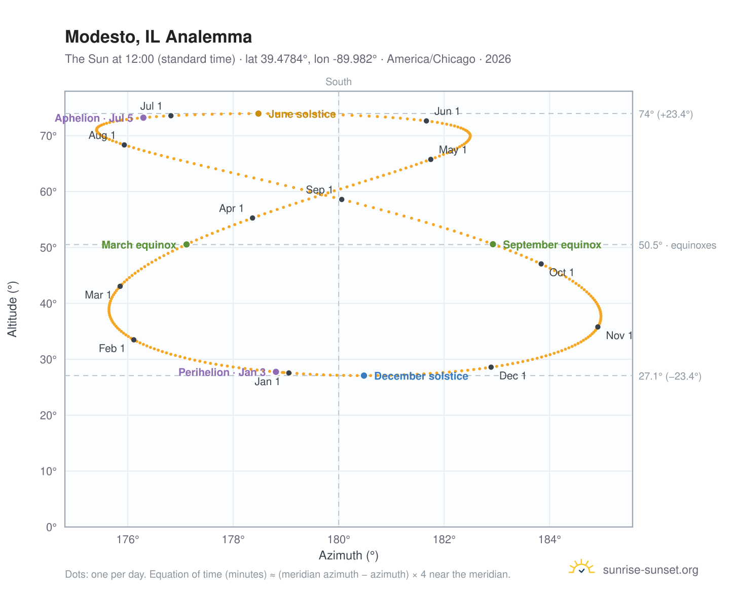 Modesto, IL analemma chart: the Sun at 12:00 (standard time) through the year