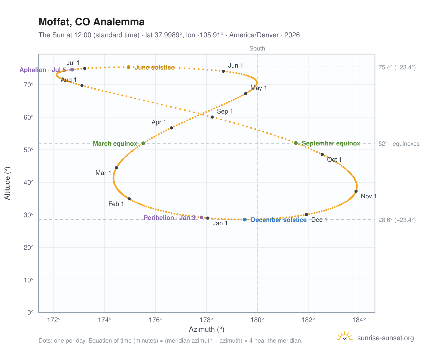 Moffat, CO analemma chart: the Sun at 12:00 (standard time) through the year