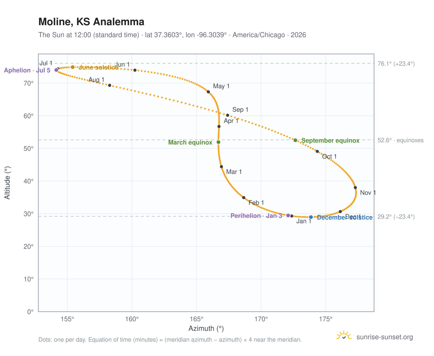 Moline, KS analemma chart: the Sun at 12:00 (standard time) through the year