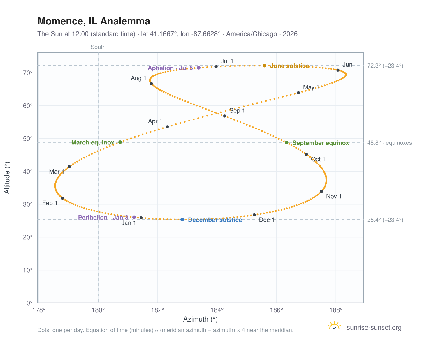 Momence, IL analemma chart: the Sun at 12:00 (standard time) through the year