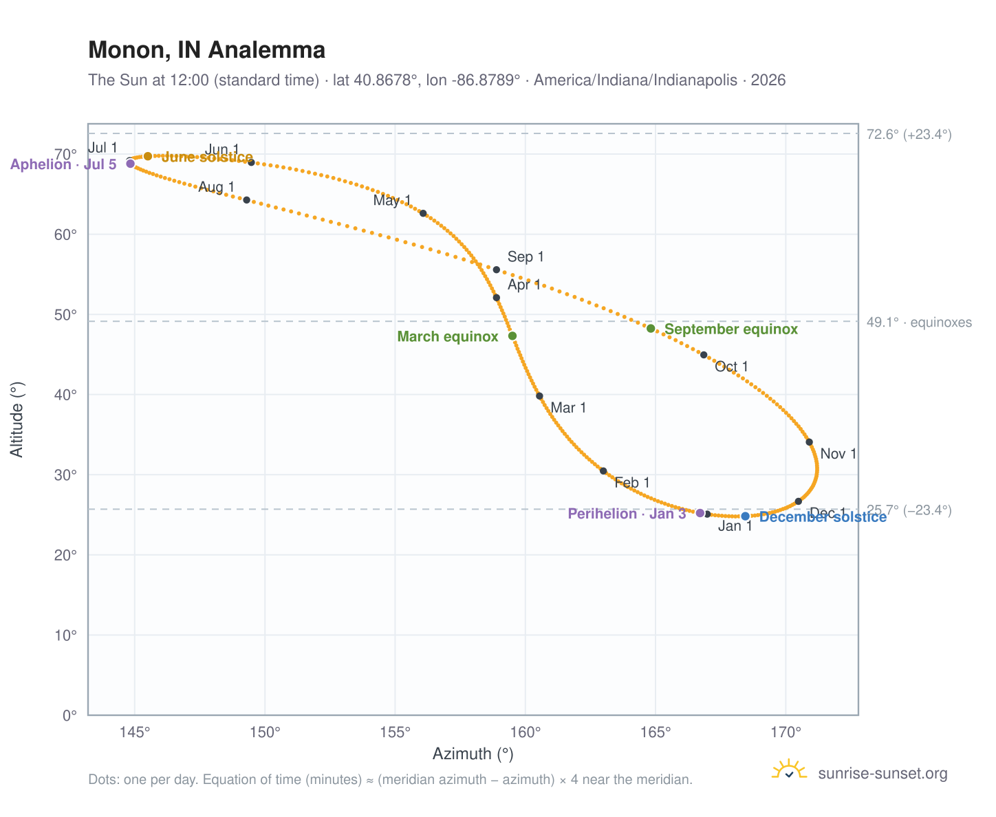 Monon, IN analemma chart: the Sun at 12:00 (standard time) through the year
