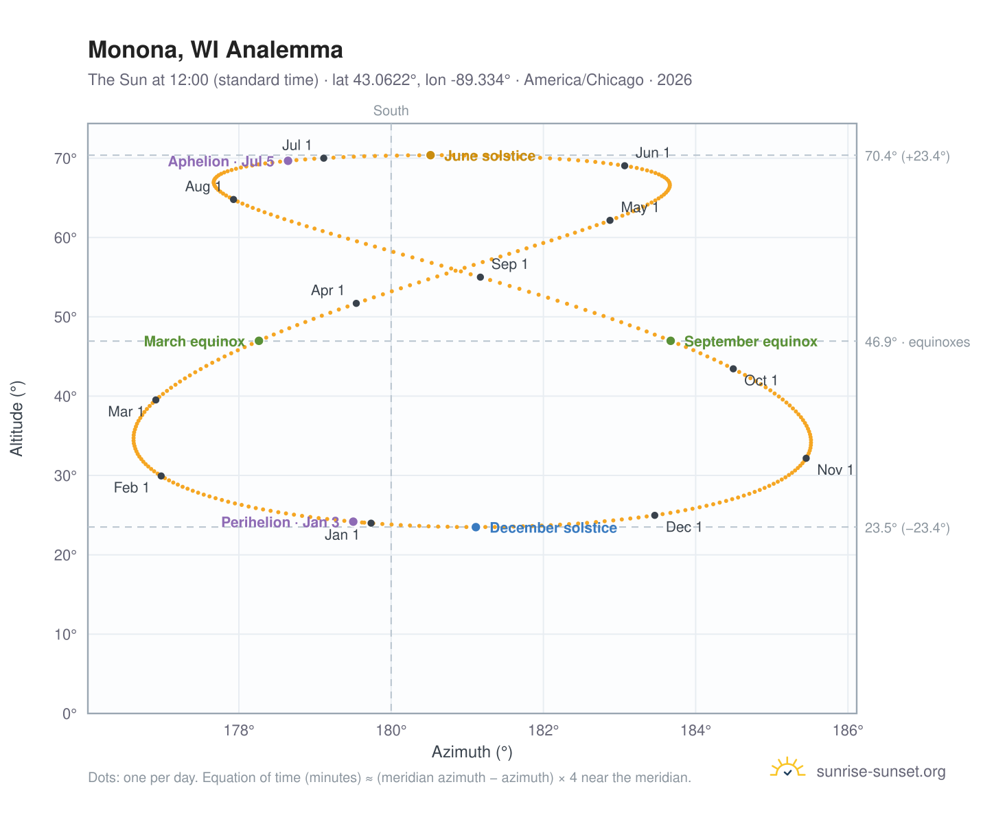 Monona, WI analemma chart: the Sun at 12:00 (standard time) through the year