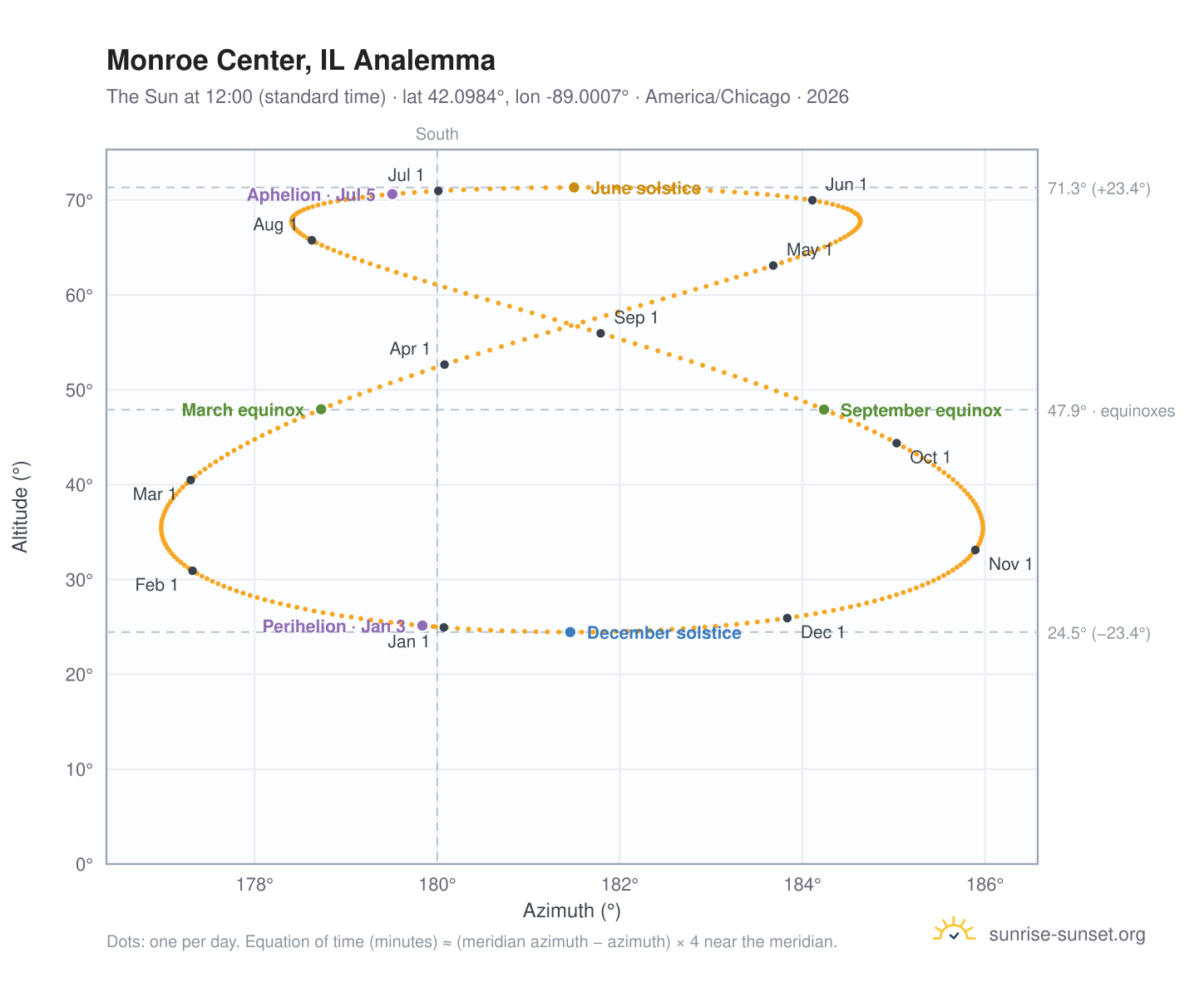 Monroe Center, IL analemma chart: the Sun at 12:00 (standard time) through the year