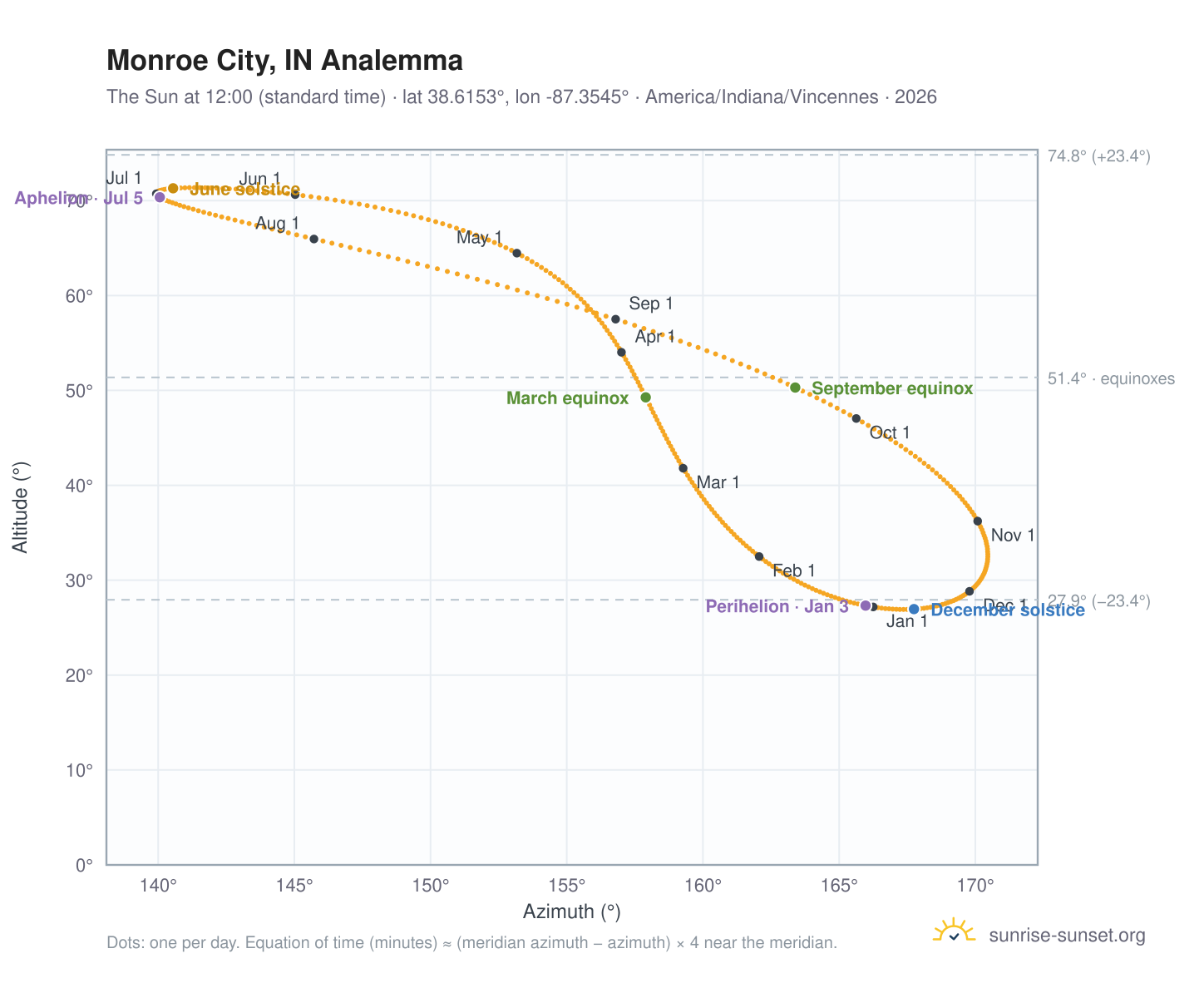 Monroe City, IN analemma chart: the Sun at 12:00 (standard time) through the year