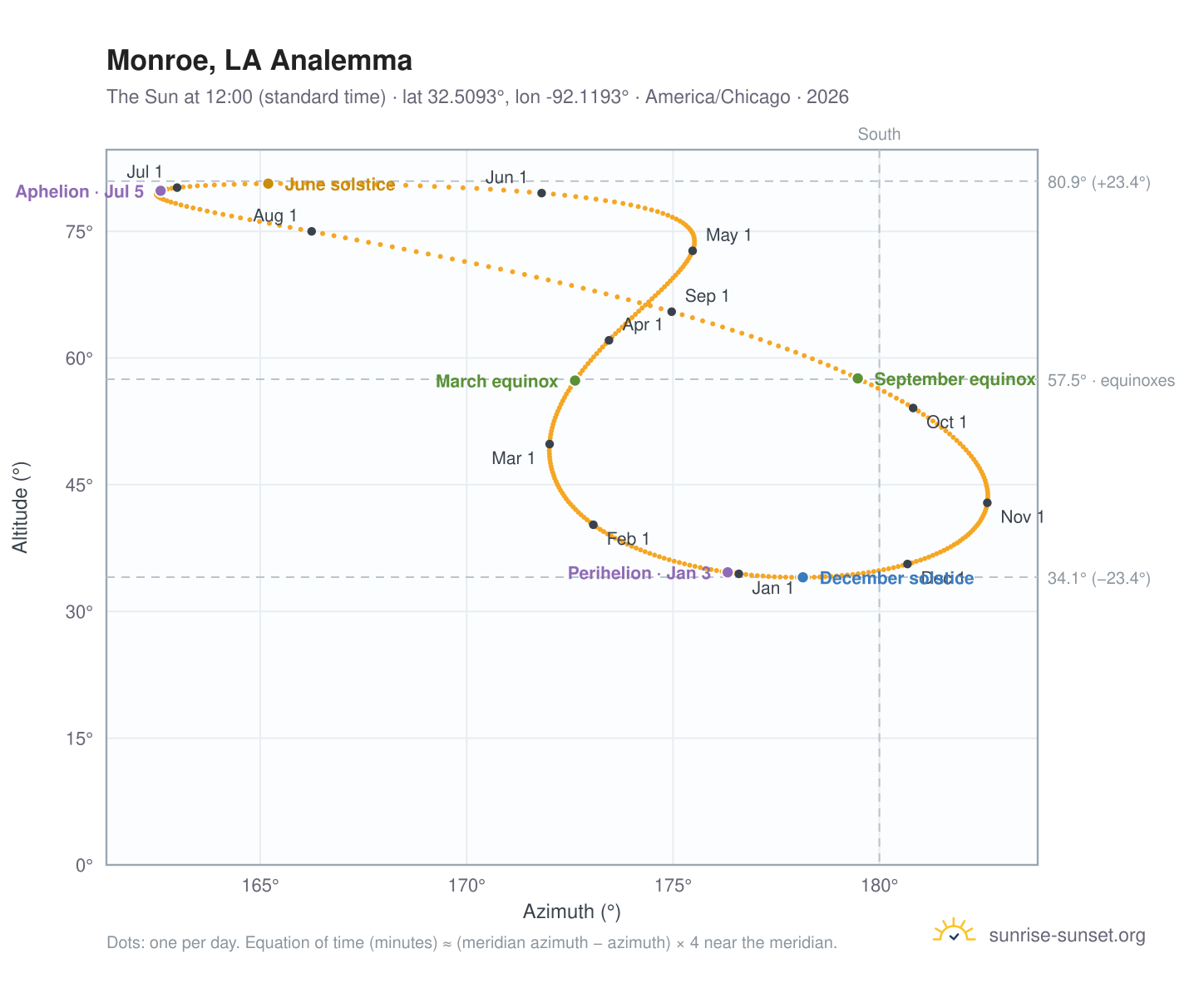 Monroe, LA analemma chart: the Sun at 12:00 (standard time) through the year
