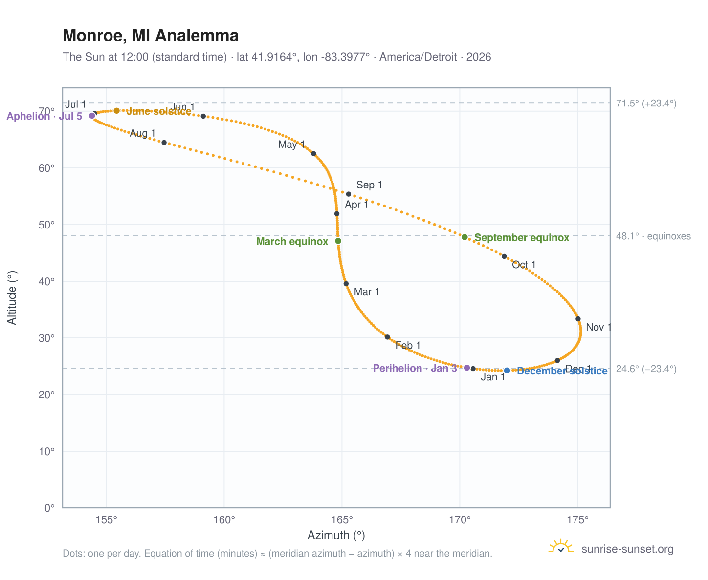 Monroe, MI analemma chart: the Sun at 12:00 (standard time) through the year