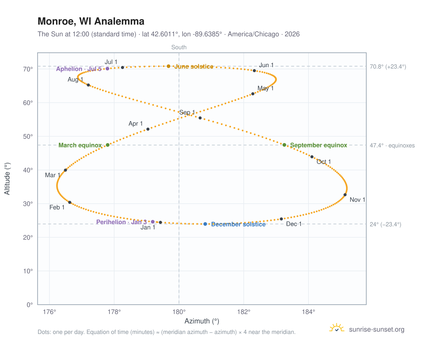 Monroe, WI analemma chart: the Sun at 12:00 (standard time) through the year