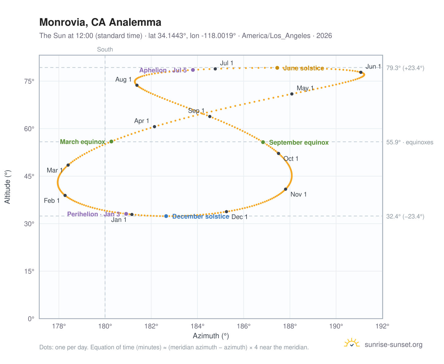 Monrovia, CA analemma chart: the Sun at 12:00 (standard time) through the year