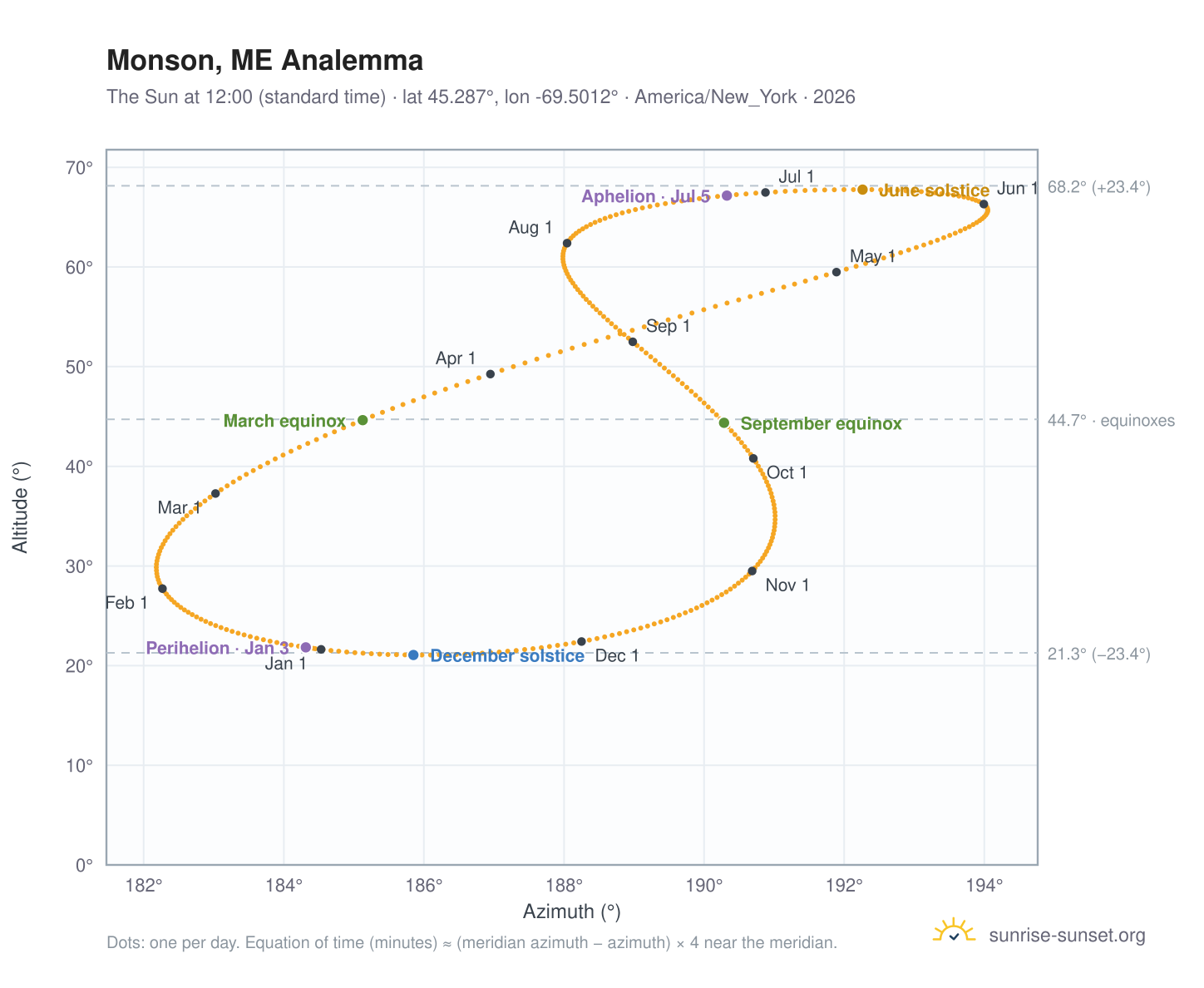 Monson, ME analemma chart: the Sun at 12:00 (standard time) through the year