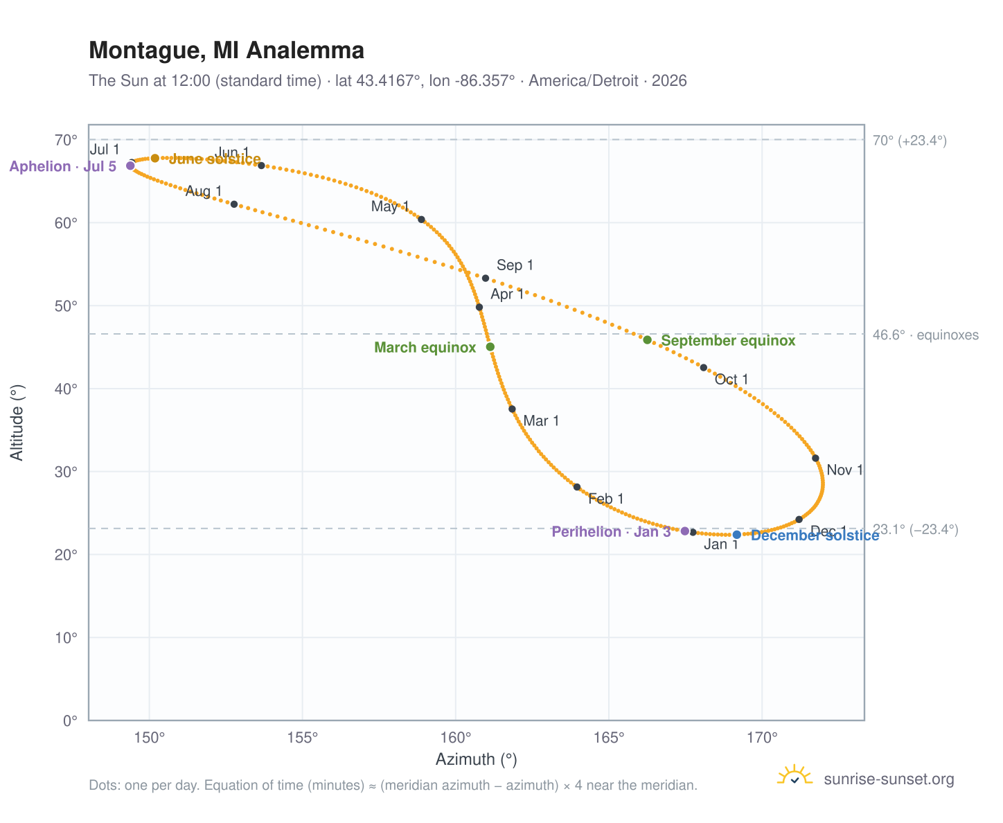 Montague, MI analemma chart: the Sun at 12:00 (standard time) through the year