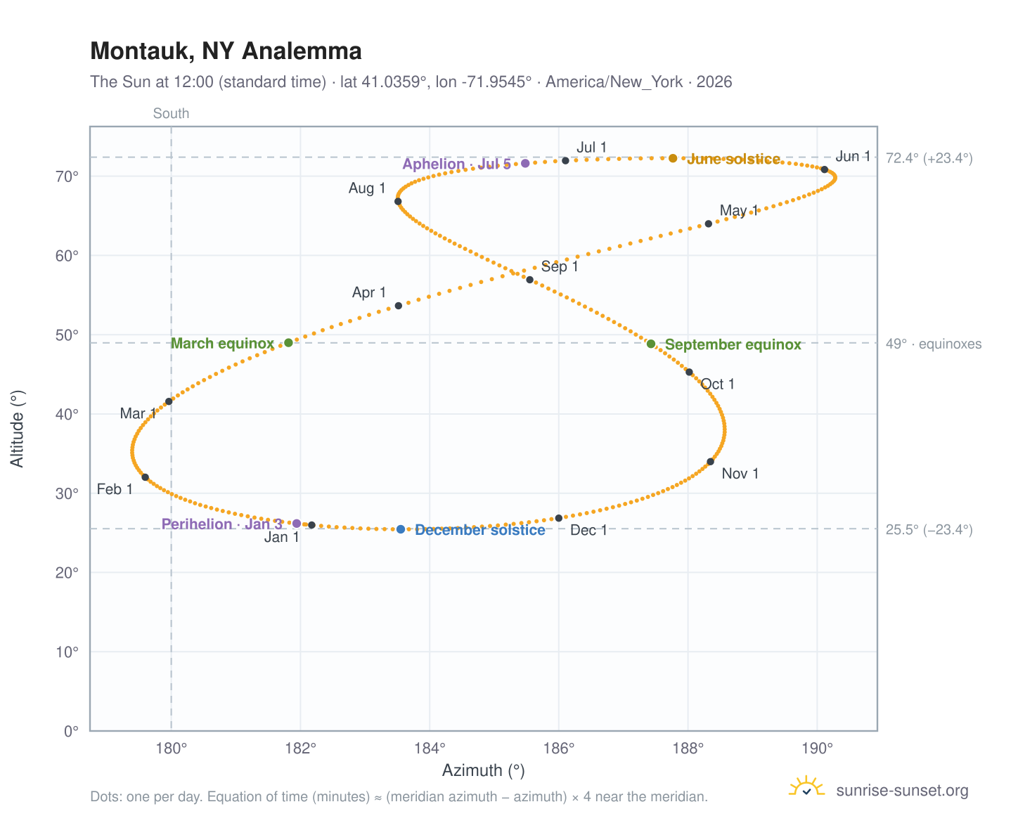 Montauk, NY analemma chart: the Sun at 12:00 (standard time) through the year