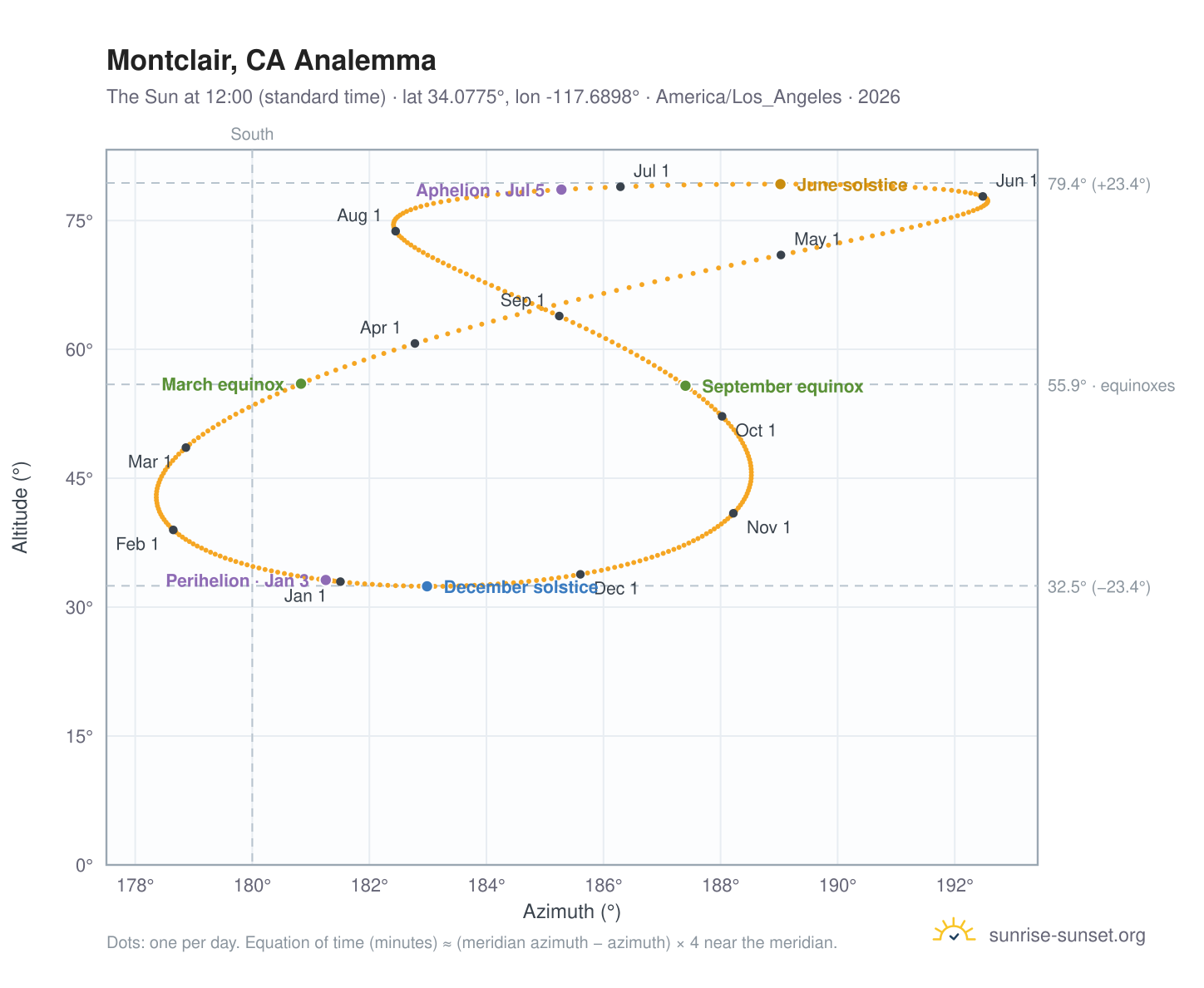 Montclair, CA analemma chart: the Sun at 12:00 (standard time) through the year