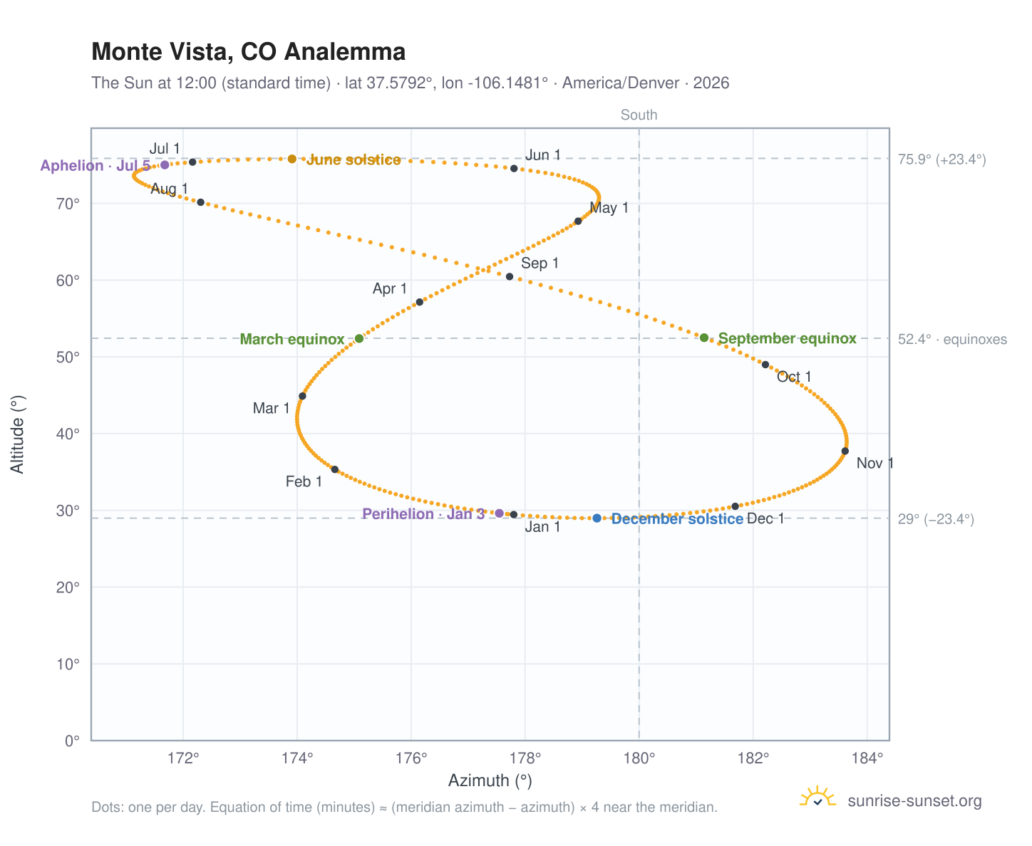 Monte Vista, CO analemma chart: the Sun at 12:00 (standard time) through the year