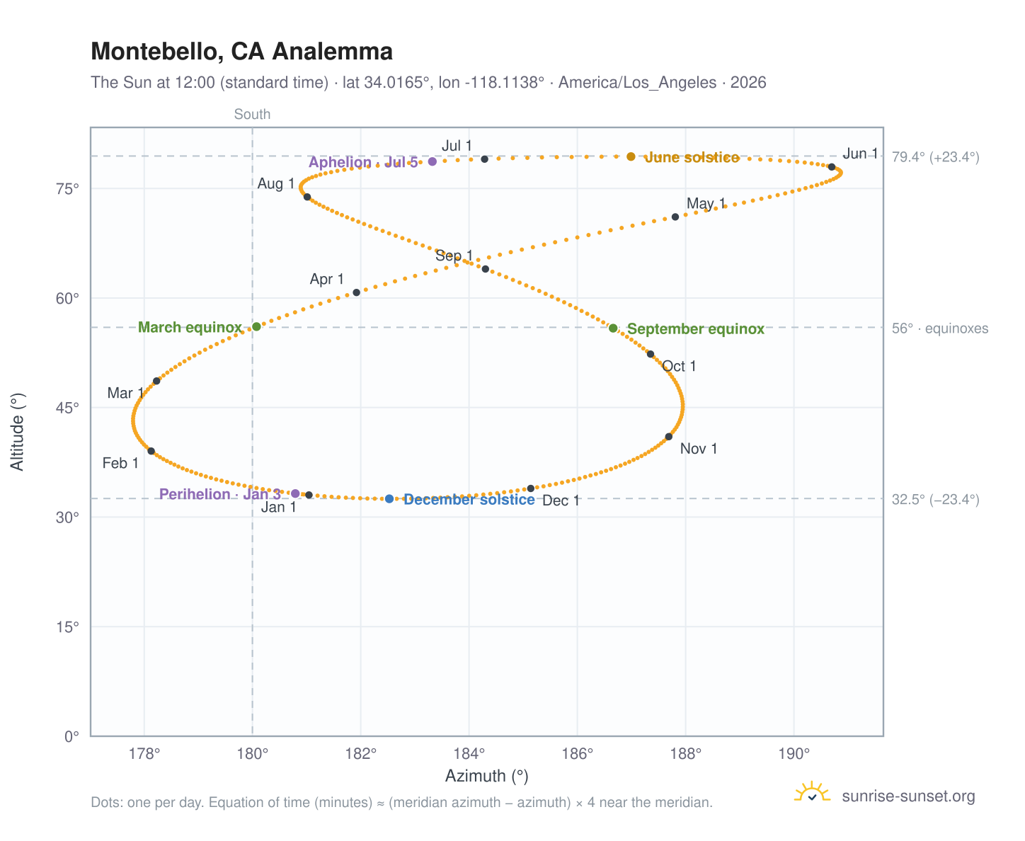 Montebello, CA analemma chart: the Sun at 12:00 (standard time) through the year