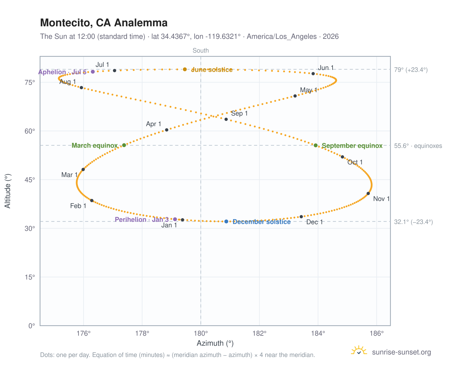 Montecito, CA analemma chart: the Sun at 12:00 (standard time) through the year