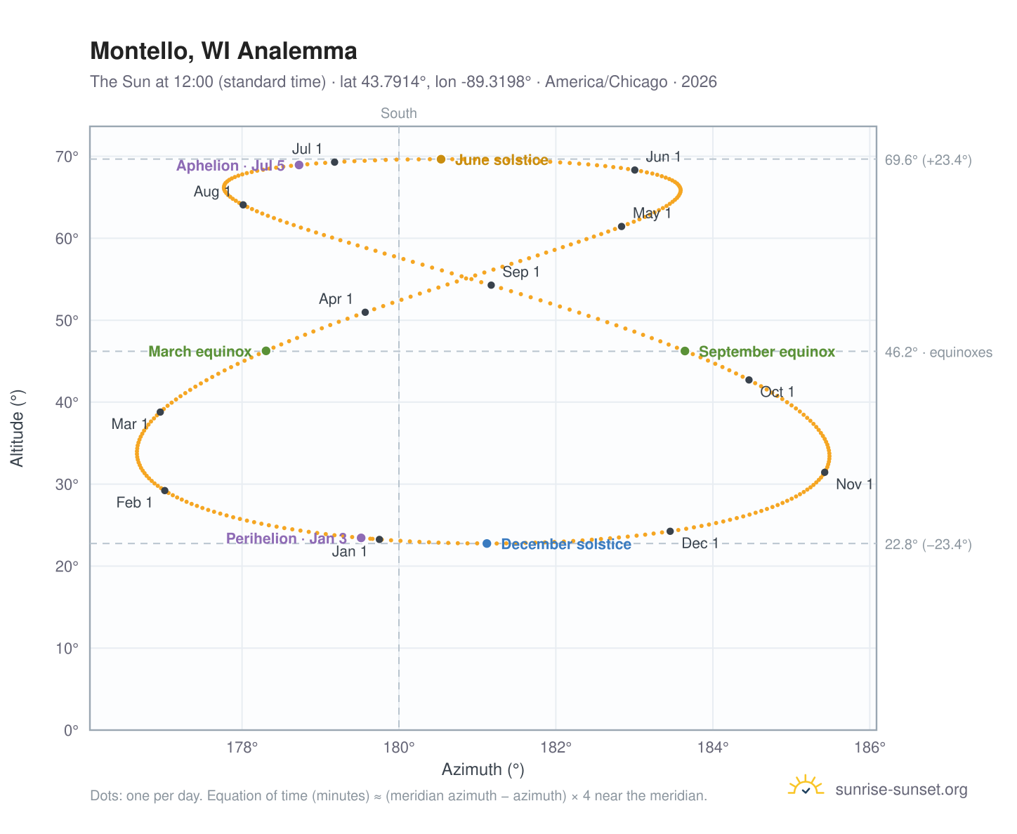 Montello, WI analemma chart: the Sun at 12:00 (standard time) through the year