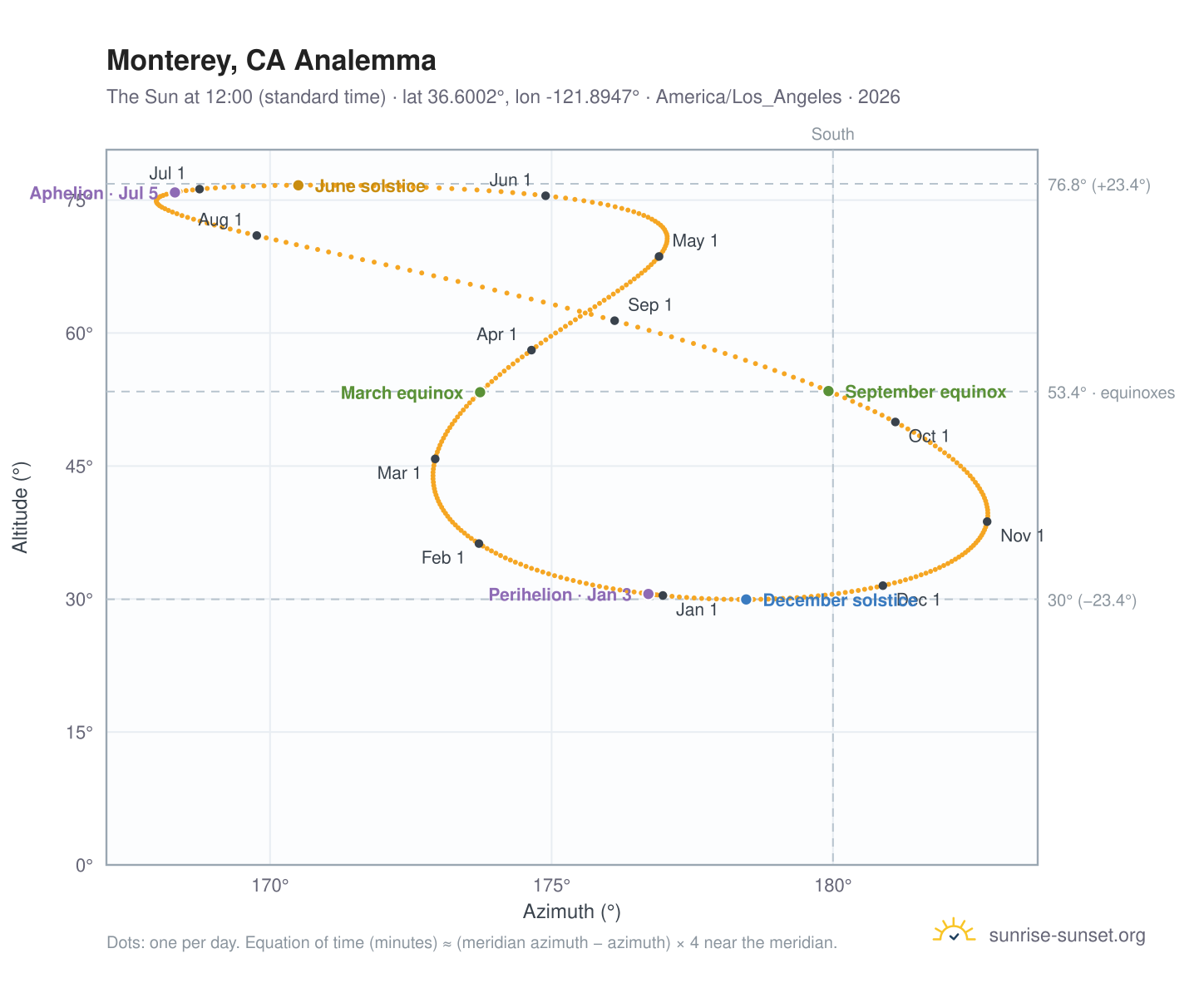 Monterey, CA analemma chart: the Sun at 12:00 (standard time) through the year
