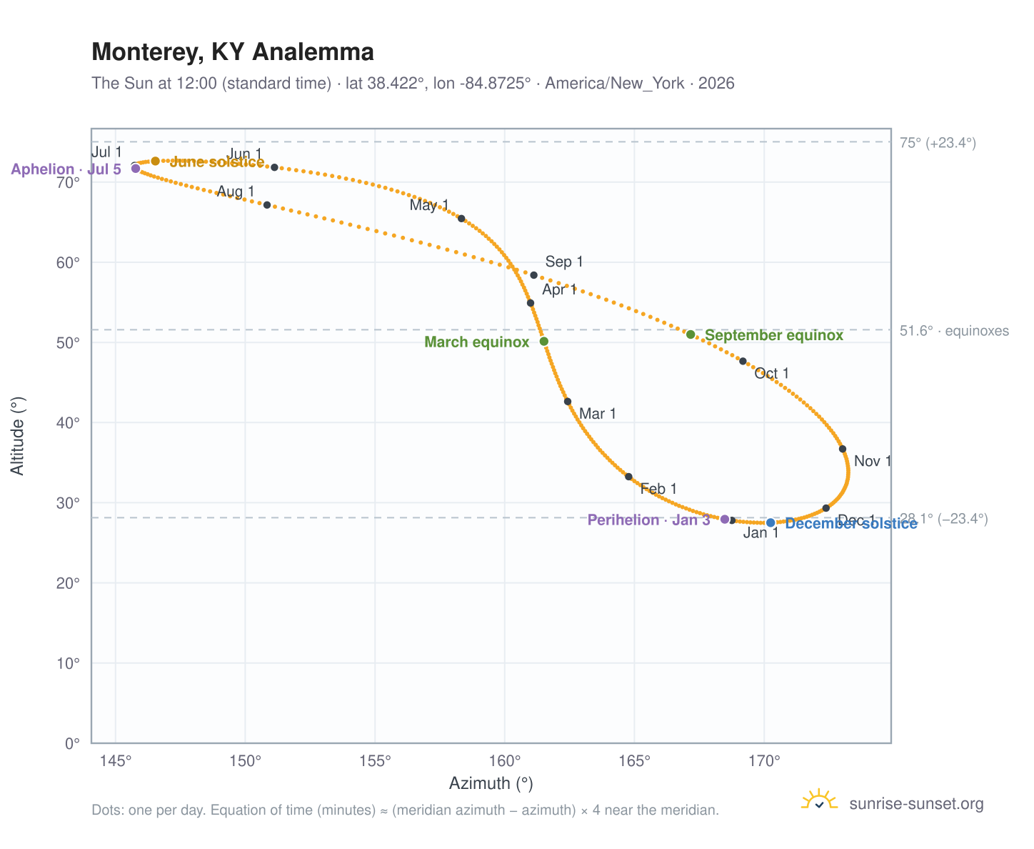Monterey, KY analemma chart: the Sun at 12:00 (standard time) through the year
