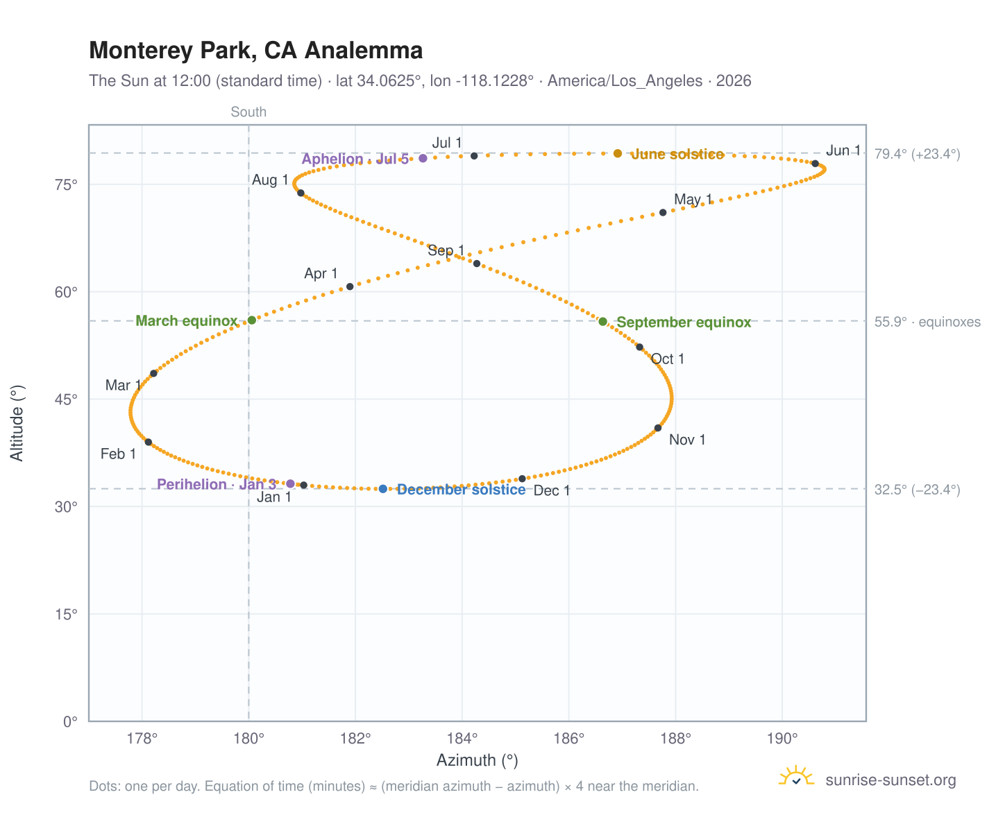 Monterey Park, CA analemma chart: the Sun at 12:00 (standard time) through the year