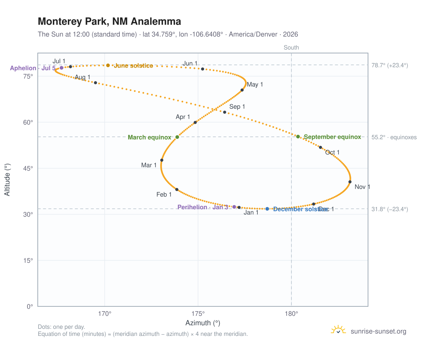 Monterey Park, NM analemma chart: the Sun at 12:00 (standard time) through the year