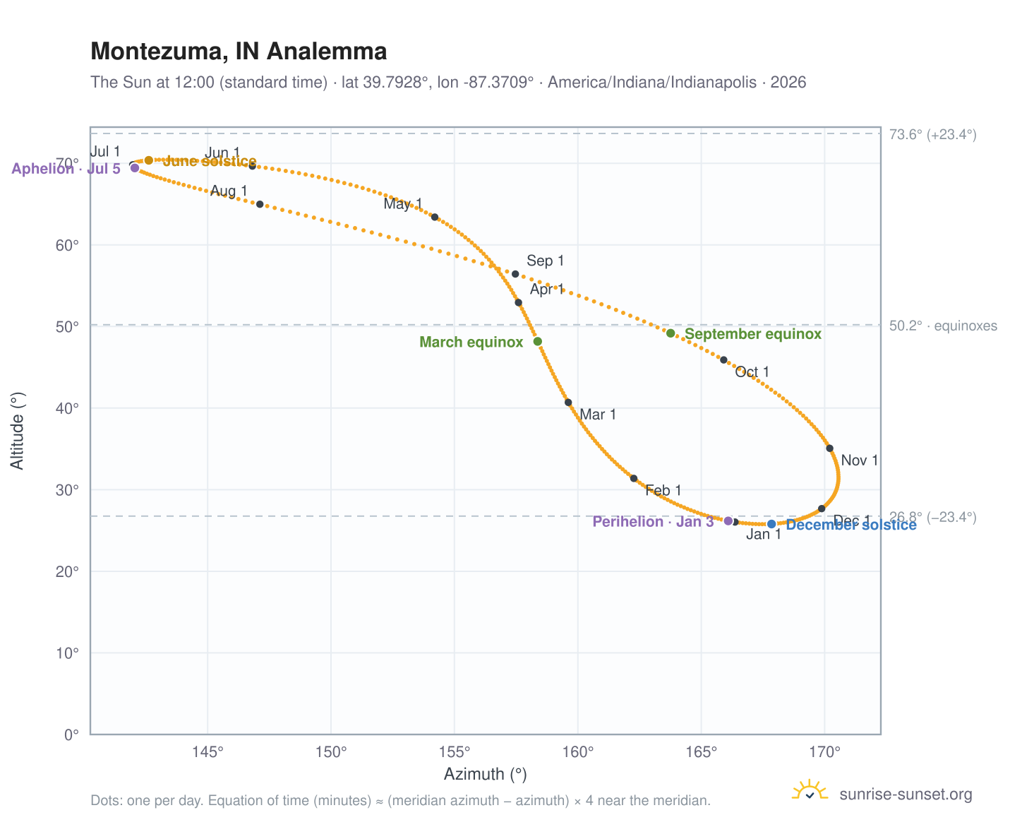 Montezuma, IN analemma chart: the Sun at 12:00 (standard time) through the year