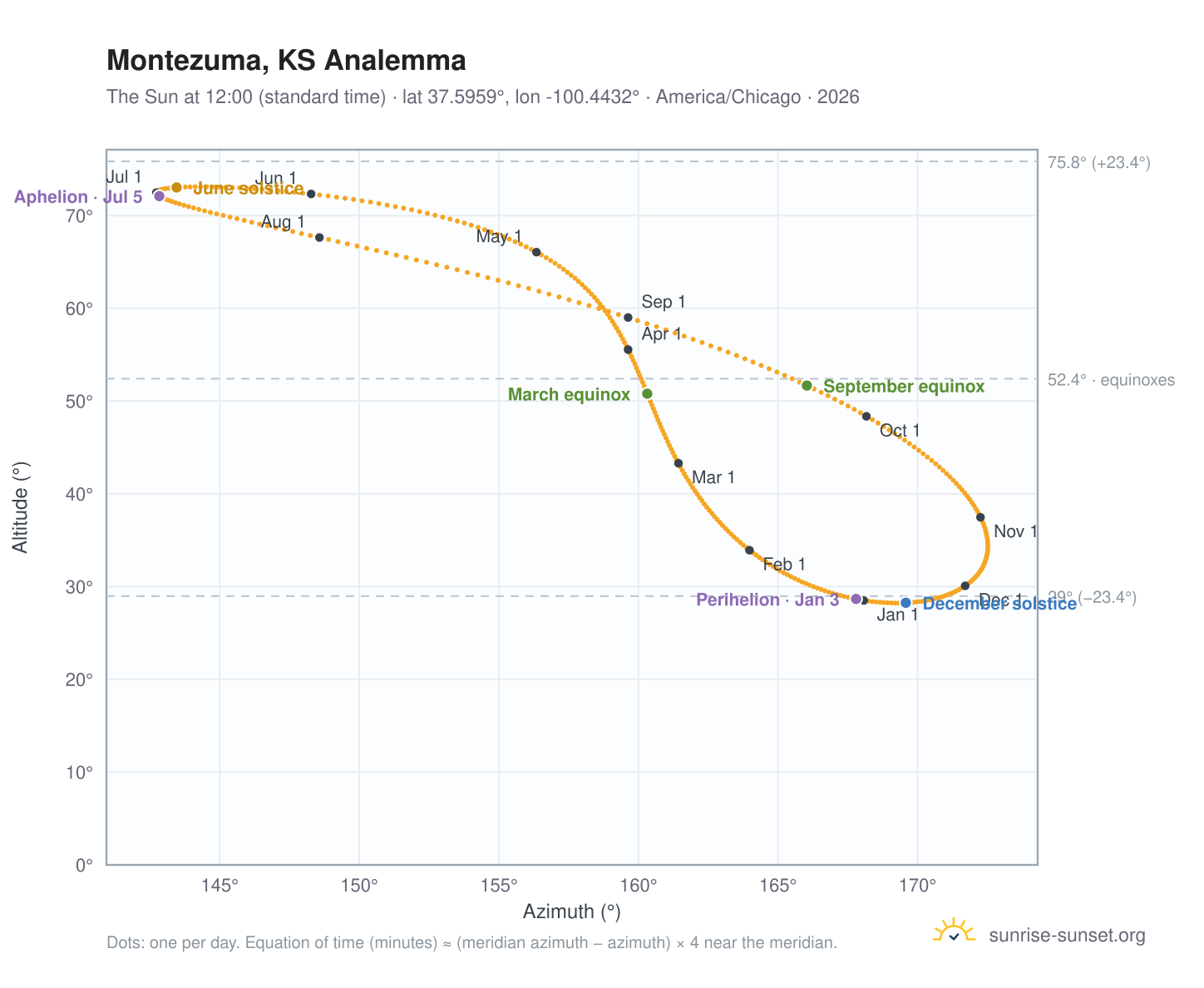 Montezuma, KS analemma chart: the Sun at 12:00 (standard time) through the year