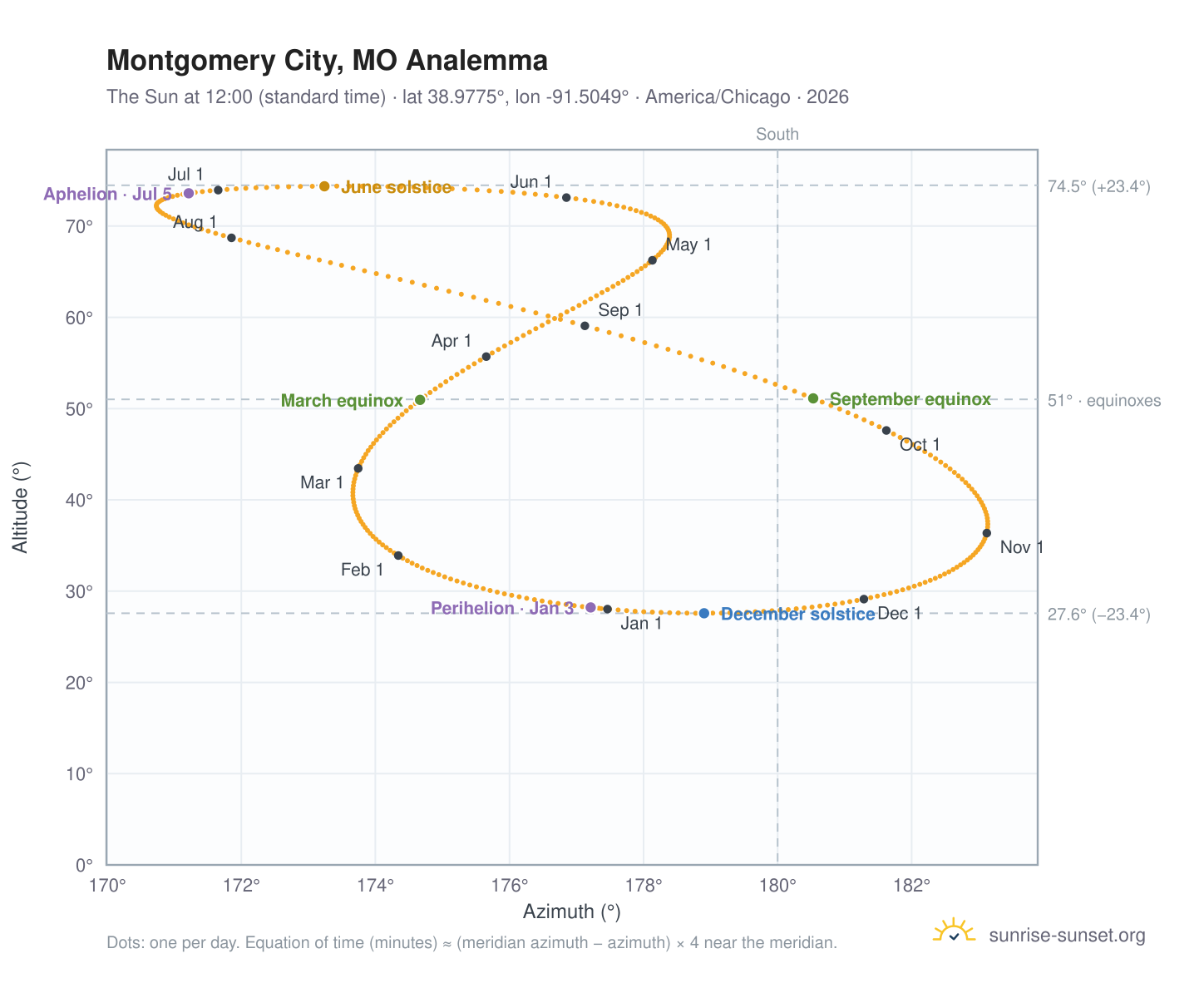 Montgomery City, MO analemma chart: the Sun at 12:00 (standard time) through the year