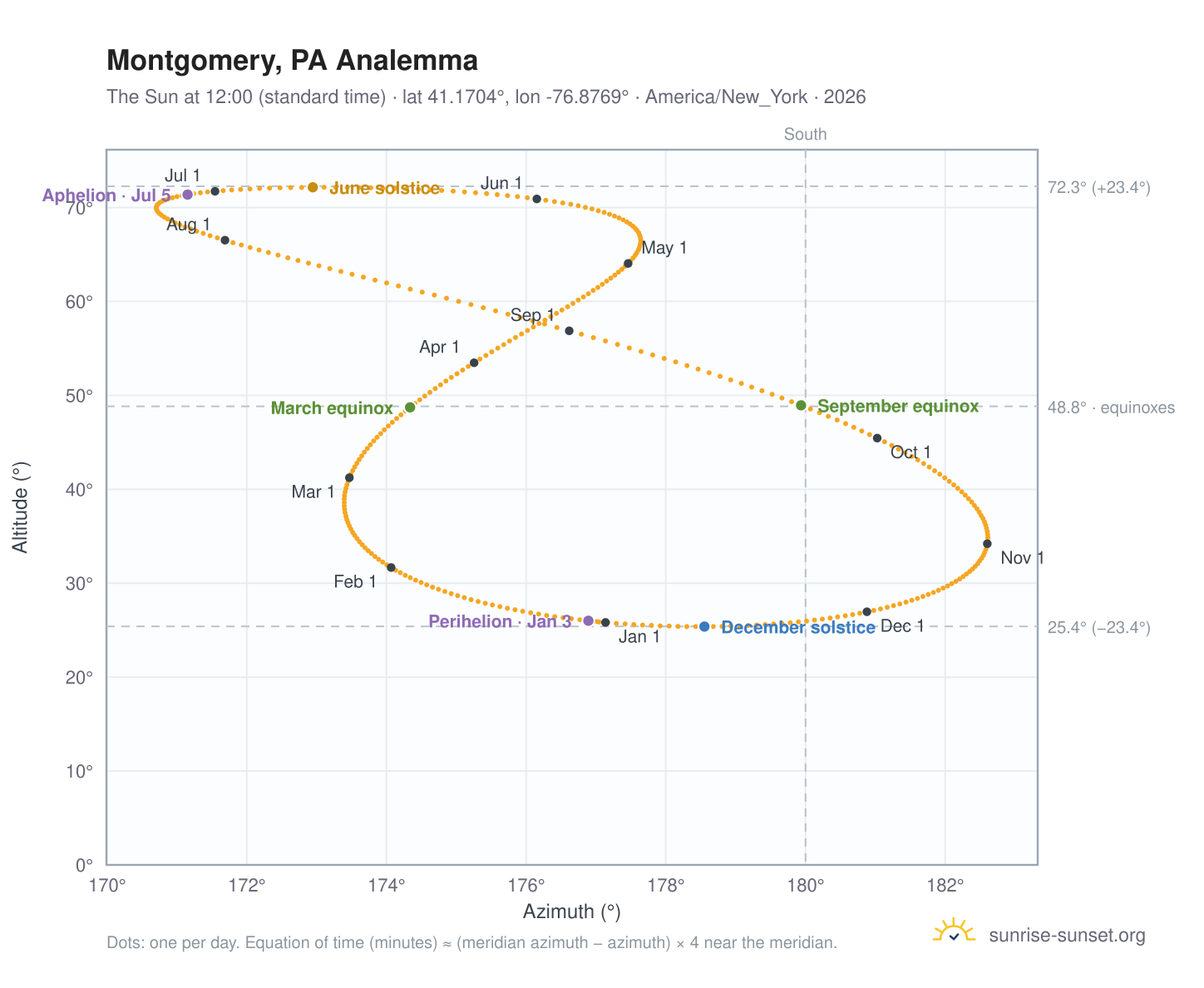 Montgomery, PA analemma chart: the Sun at 12:00 (standard time) through the year