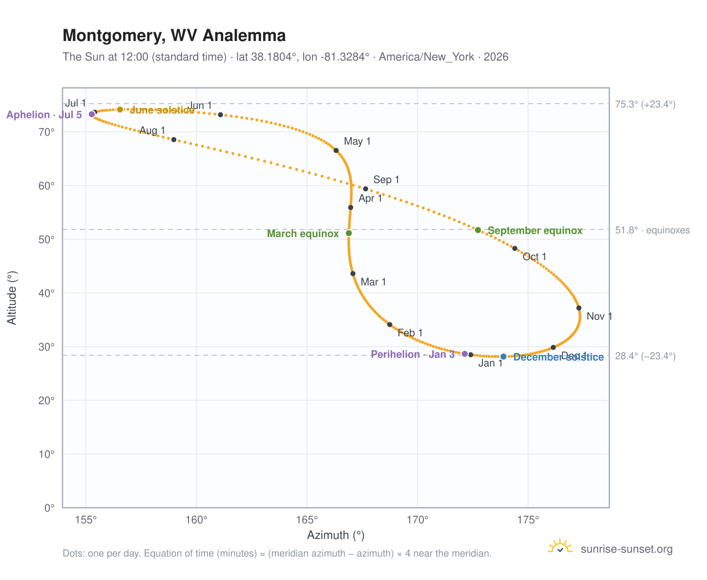 Montgomery, WV analemma chart: the Sun at 12:00 (standard time) through the year