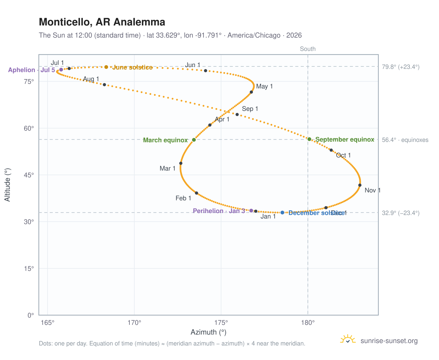 Monticello, AR analemma chart: the Sun at 12:00 (standard time) through the year
