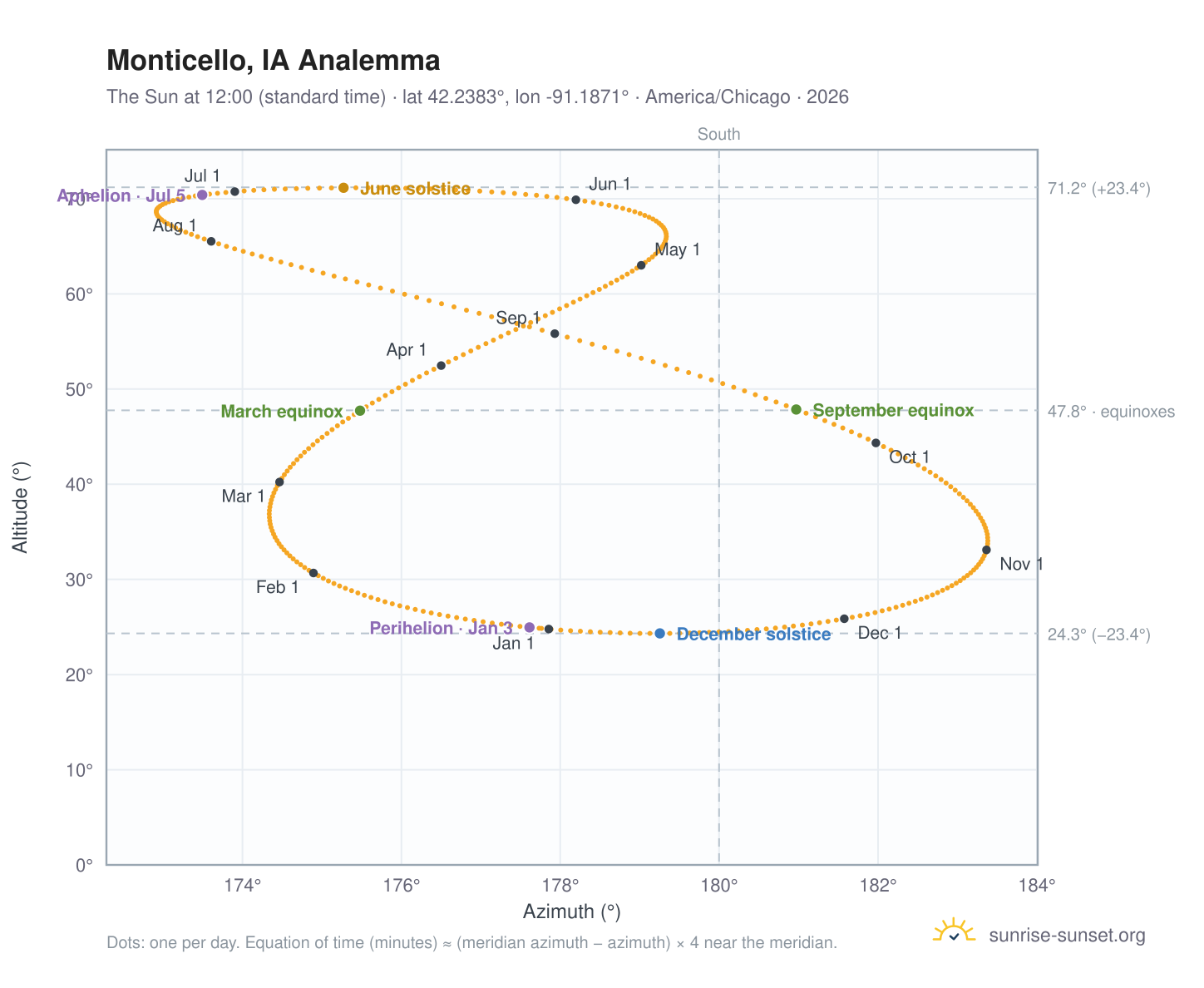Monticello, IA analemma chart: the Sun at 12:00 (standard time) through the year
