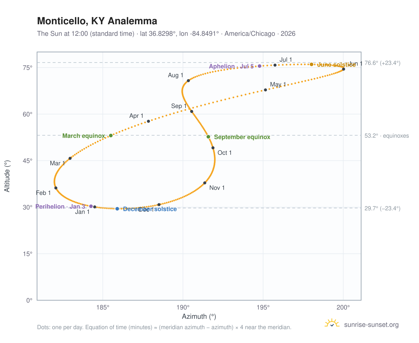 Monticello, KY analemma chart: the Sun at 12:00 (standard time) through the year