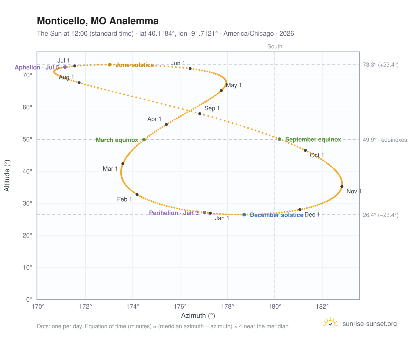 Monticello, MO analemma chart: the Sun at 12:00 (standard time) through the year