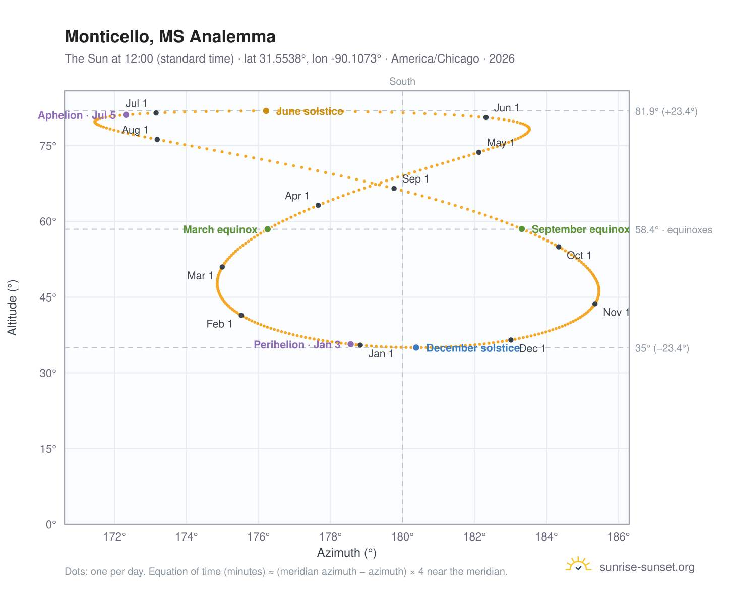 Monticello, MS analemma chart: the Sun at 12:00 (standard time) through the year
