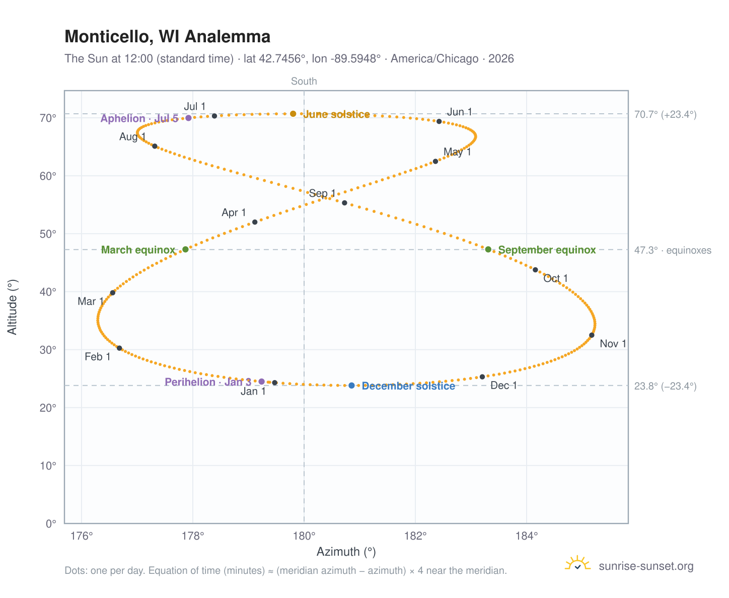 Monticello, WI analemma chart: the Sun at 12:00 (standard time) through the year