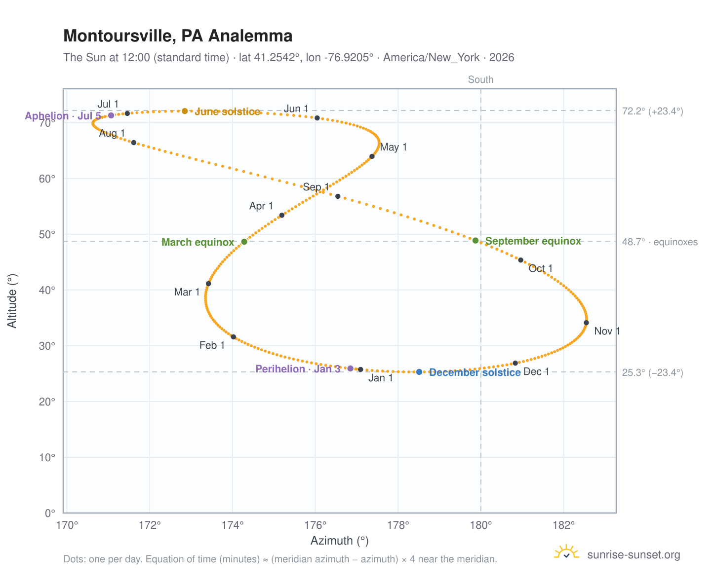 Montoursville, PA analemma chart: the Sun at 12:00 (standard time) through the year