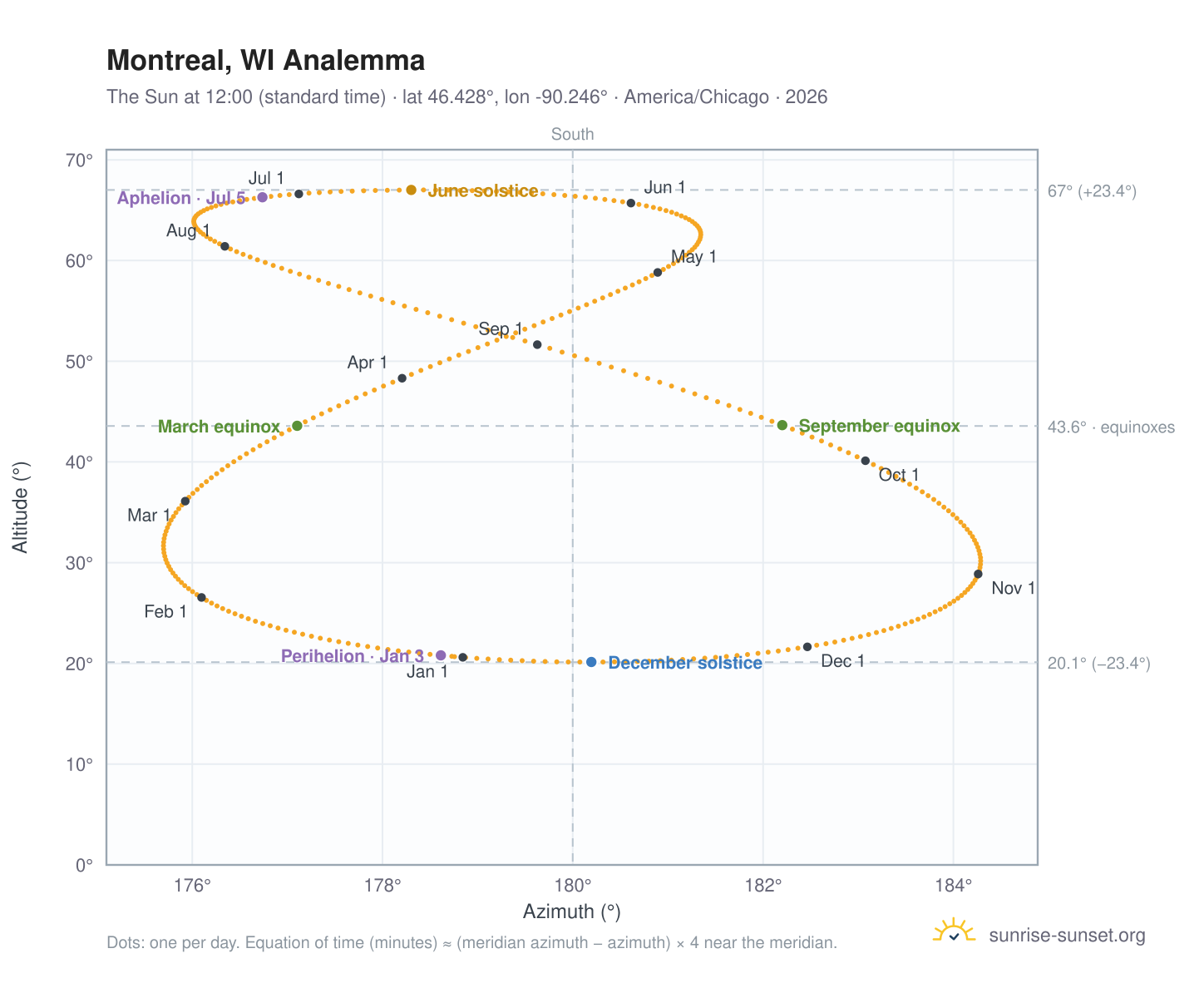 Montreal, WI analemma chart: the Sun at 12:00 (standard time) through the year