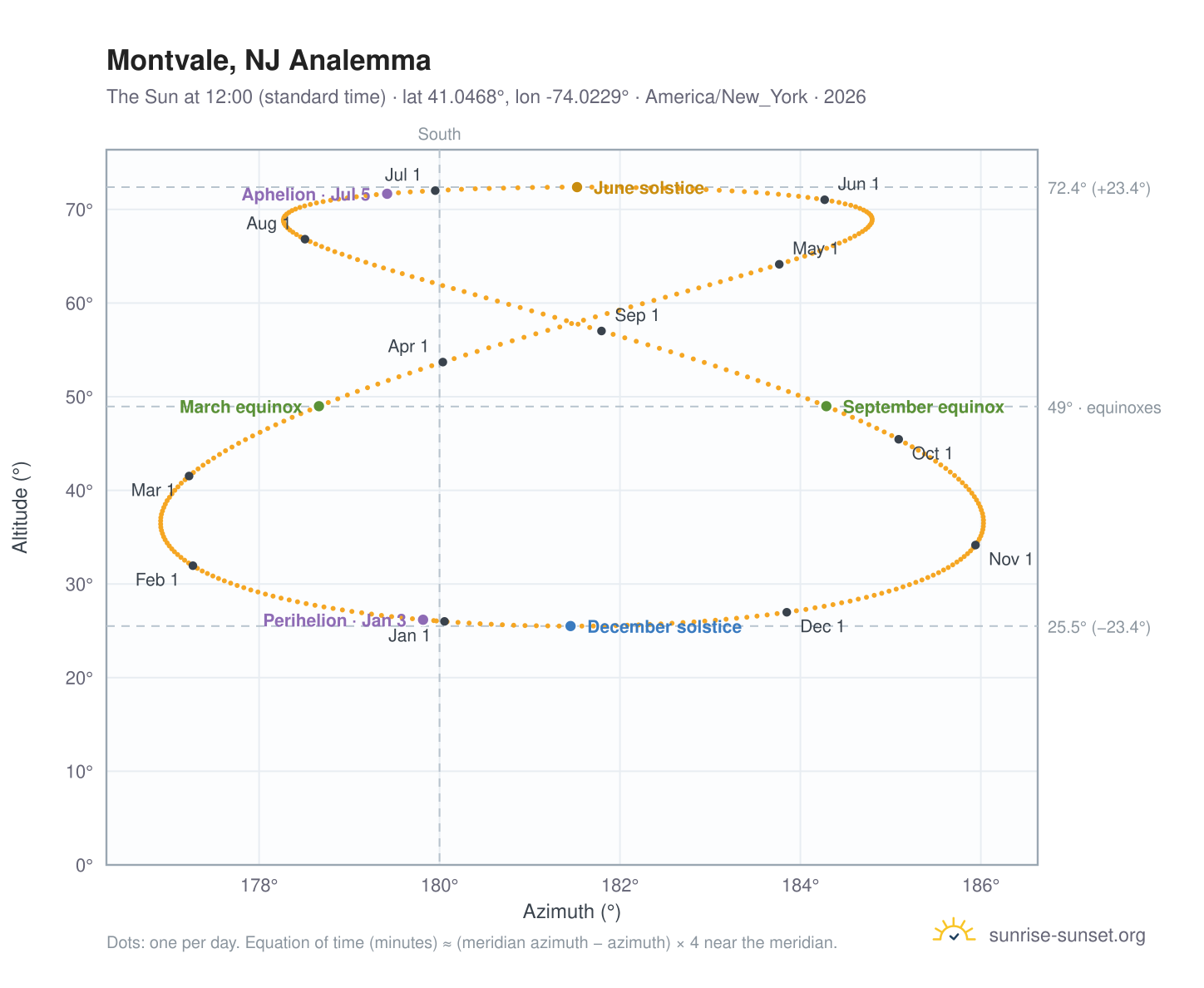 Montvale, NJ analemma chart: the Sun at 12:00 (standard time) through the year