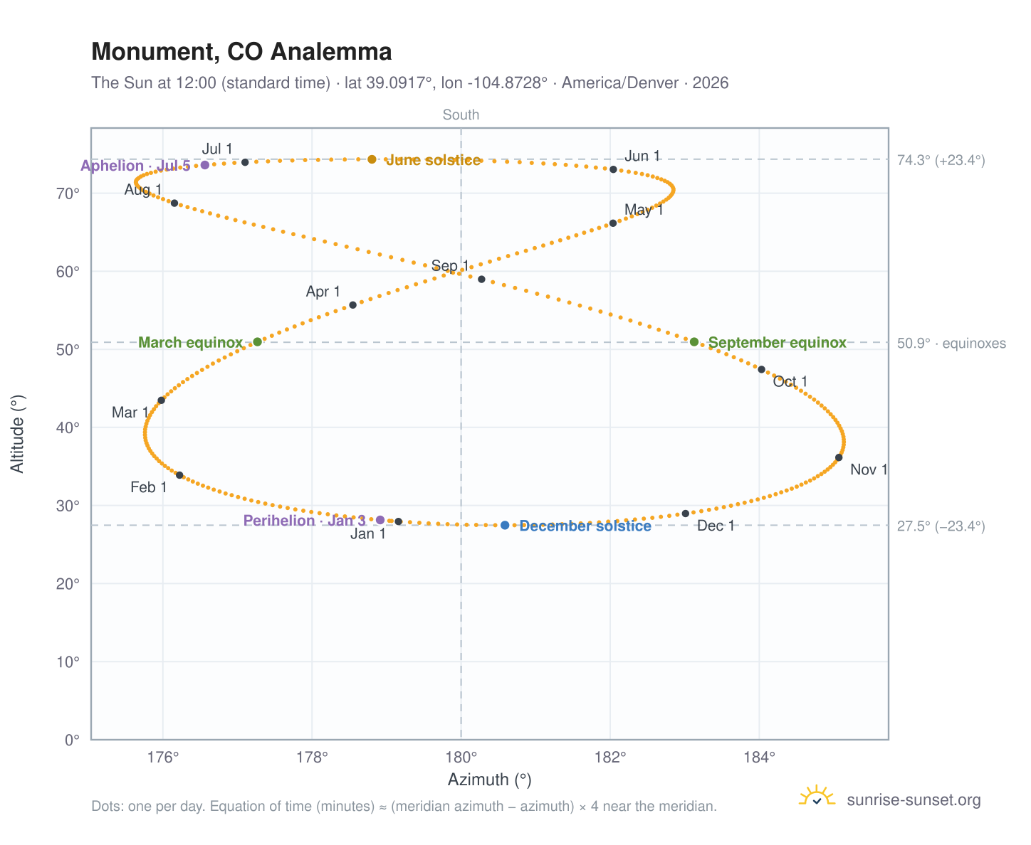 Monument, CO analemma chart: the Sun at 12:00 (standard time) through the year