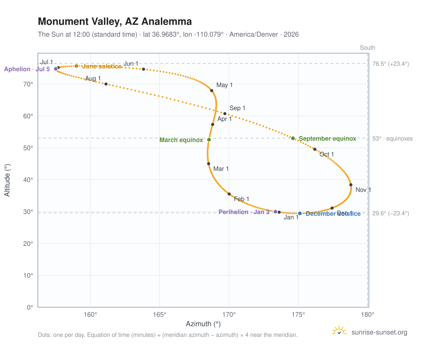 Monument Valley, AZ analemma chart: the Sun at 12:00 (standard time) through the year