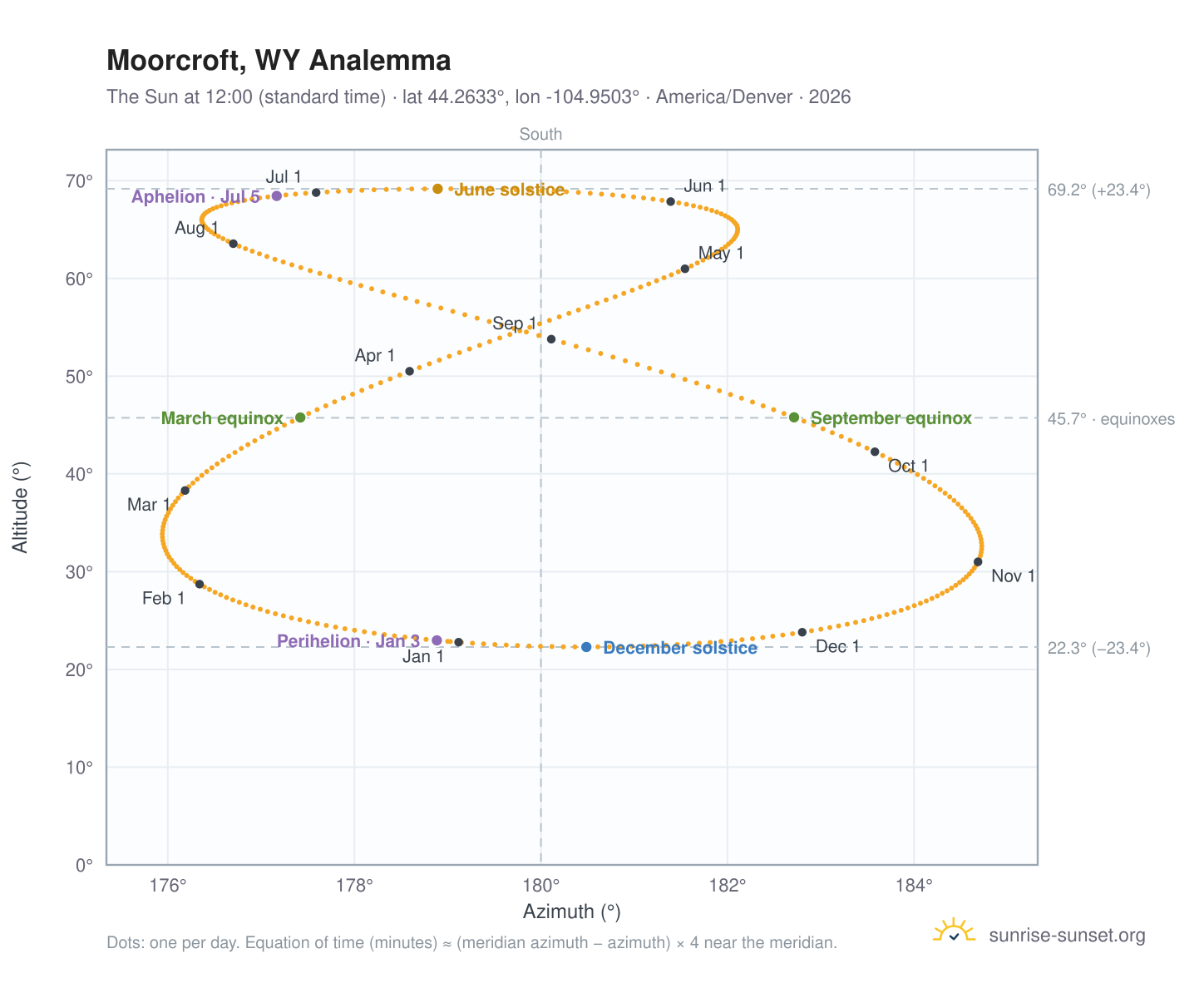Moorcroft, WY analemma chart: the Sun at 12:00 (standard time) through the year