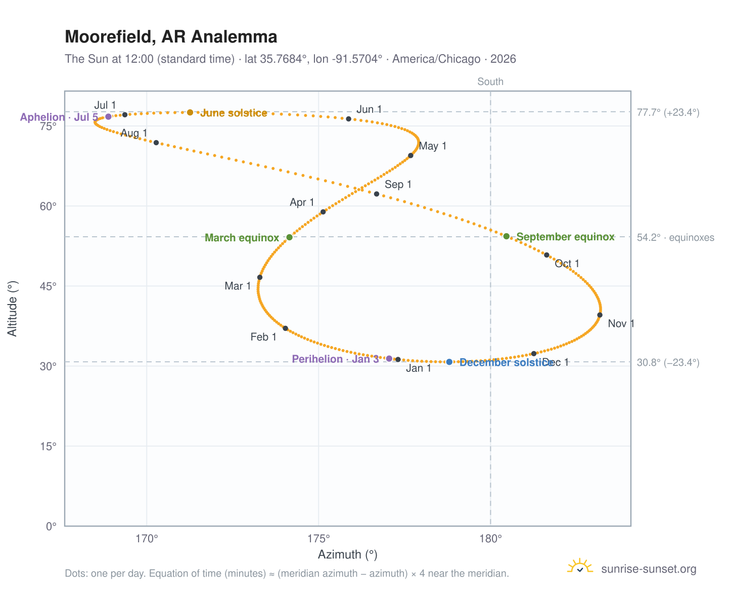 Moorefield, AR analemma chart: the Sun at 12:00 (standard time) through the year
