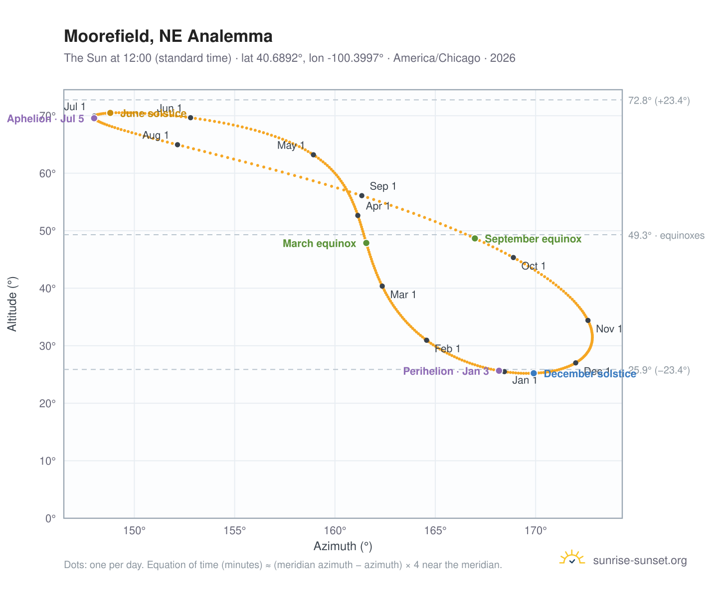Moorefield, NE analemma chart: the Sun at 12:00 (standard time) through the year
