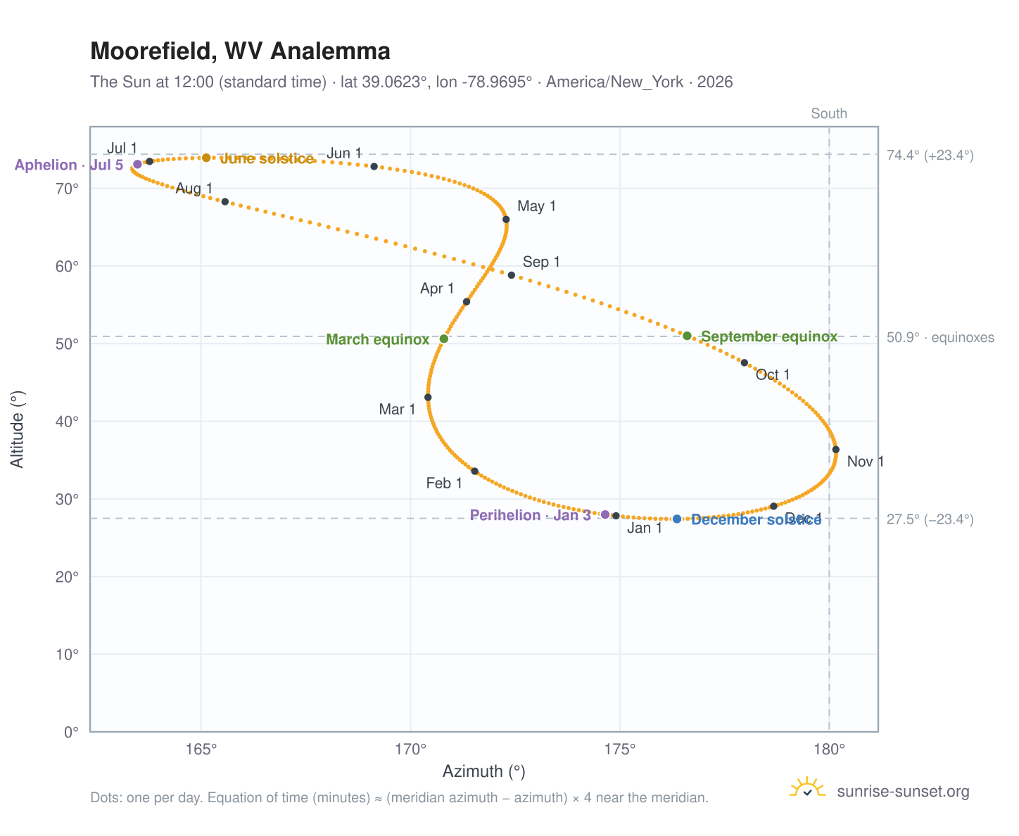 Moorefield, WV analemma chart: the Sun at 12:00 (standard time) through the year